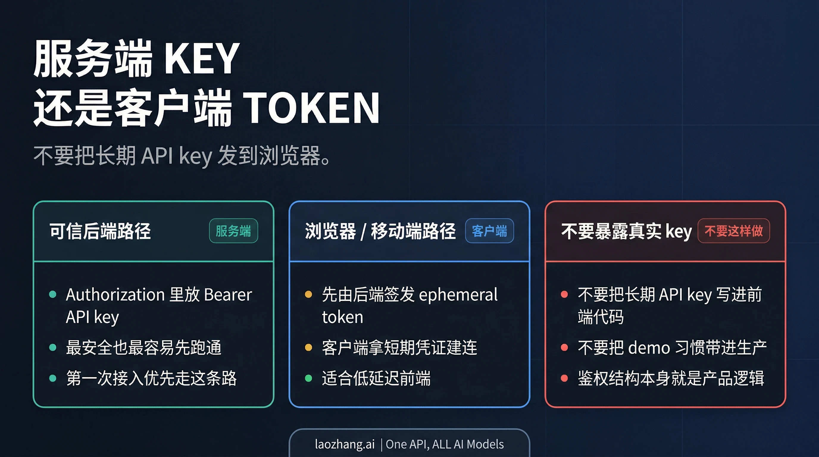 鉴权图,展示服务端 API key、浏览器或移动端 ephemeral token,以及不要把长期 key 发到客户端