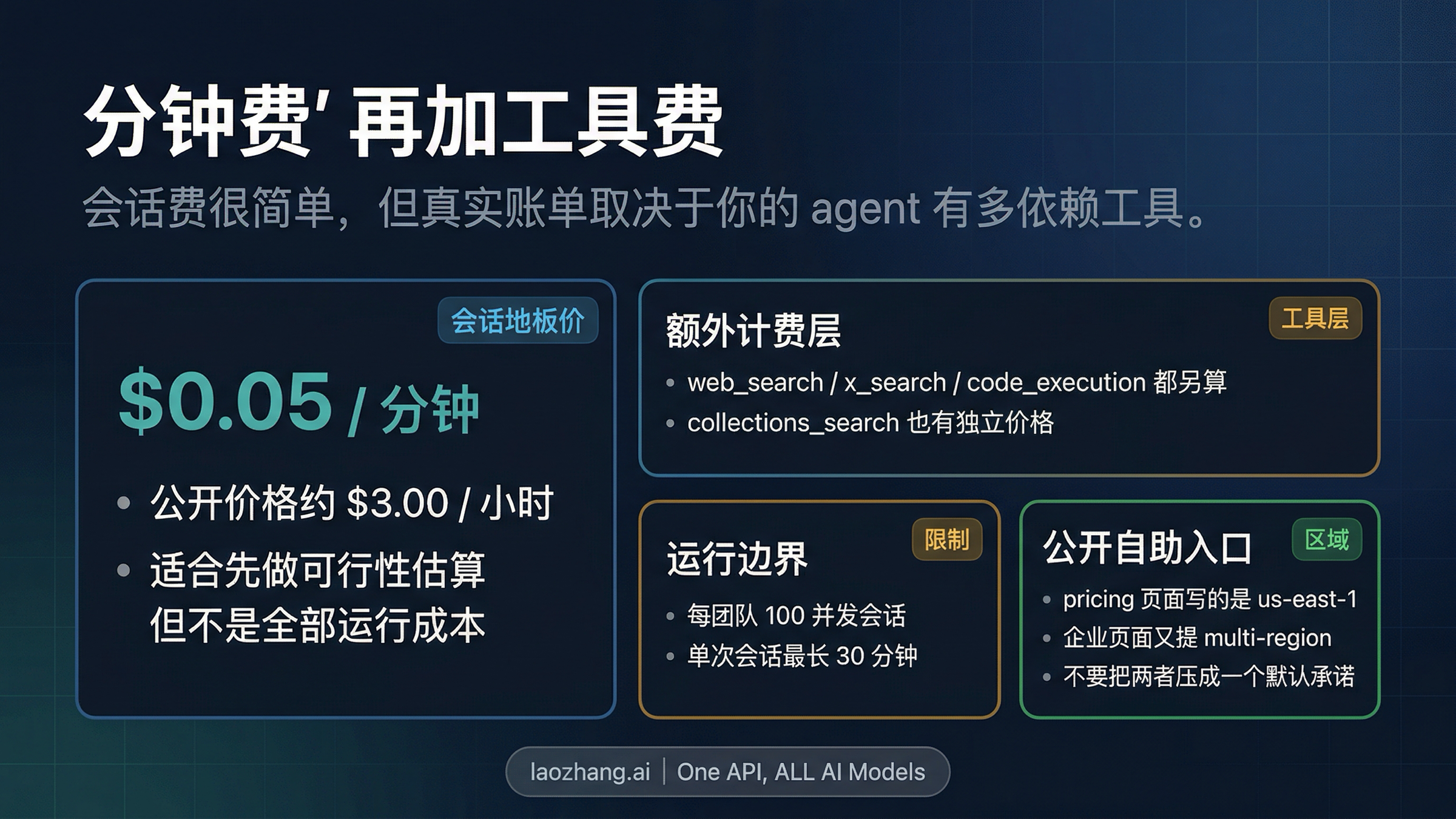 成本图，展示分钟费、工具额外计费层、运行限制以及公开区域边界