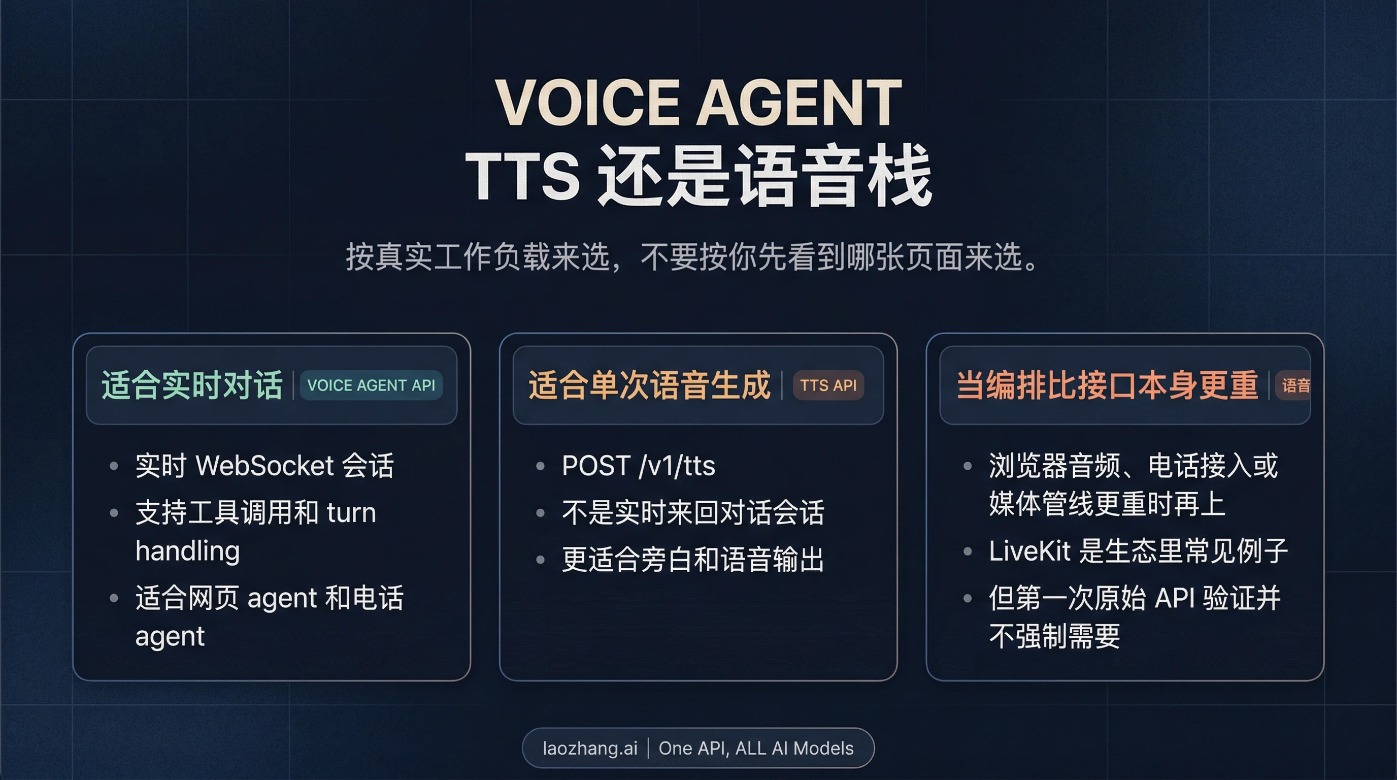 路由图,对比实时 Voice Agent API、一次性 TTS,以及媒体编排更重时的现成语音框架路线