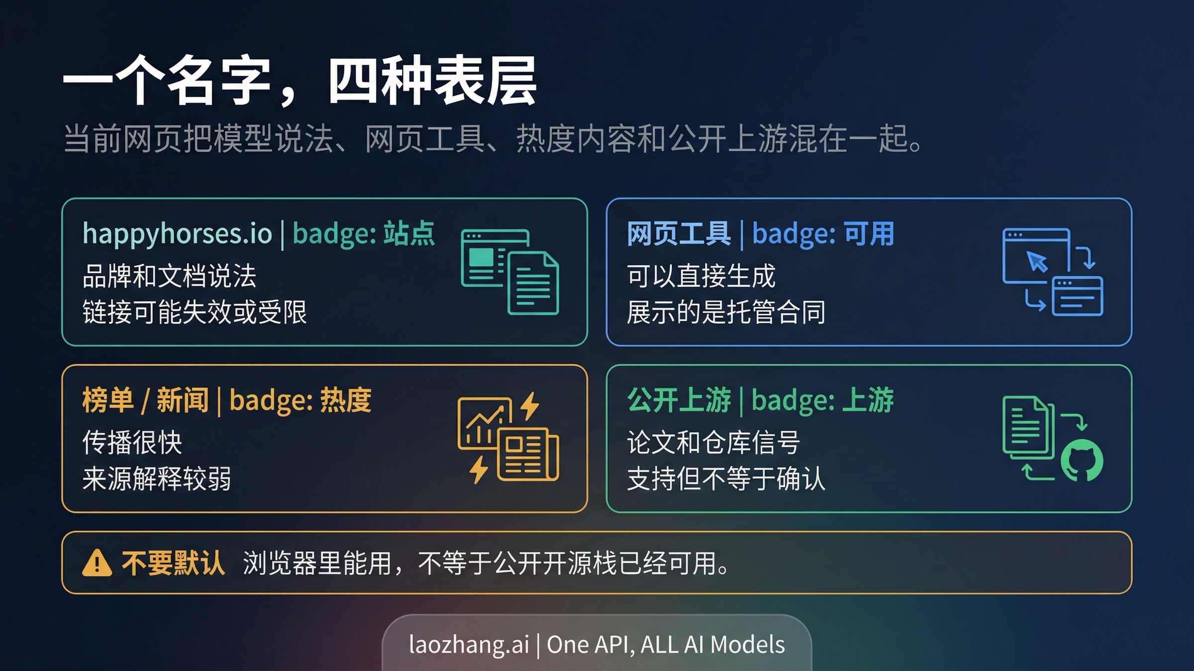 Happy Horse 当前网页表层关系图：技术页、托管页、新闻热度与上游公开证据