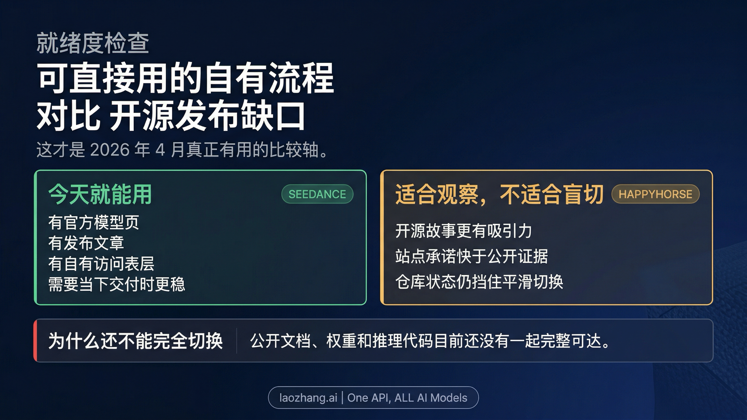 Seedance 2.0 与 HappyHorse 1.0 的可用性与发布成熟度对比图