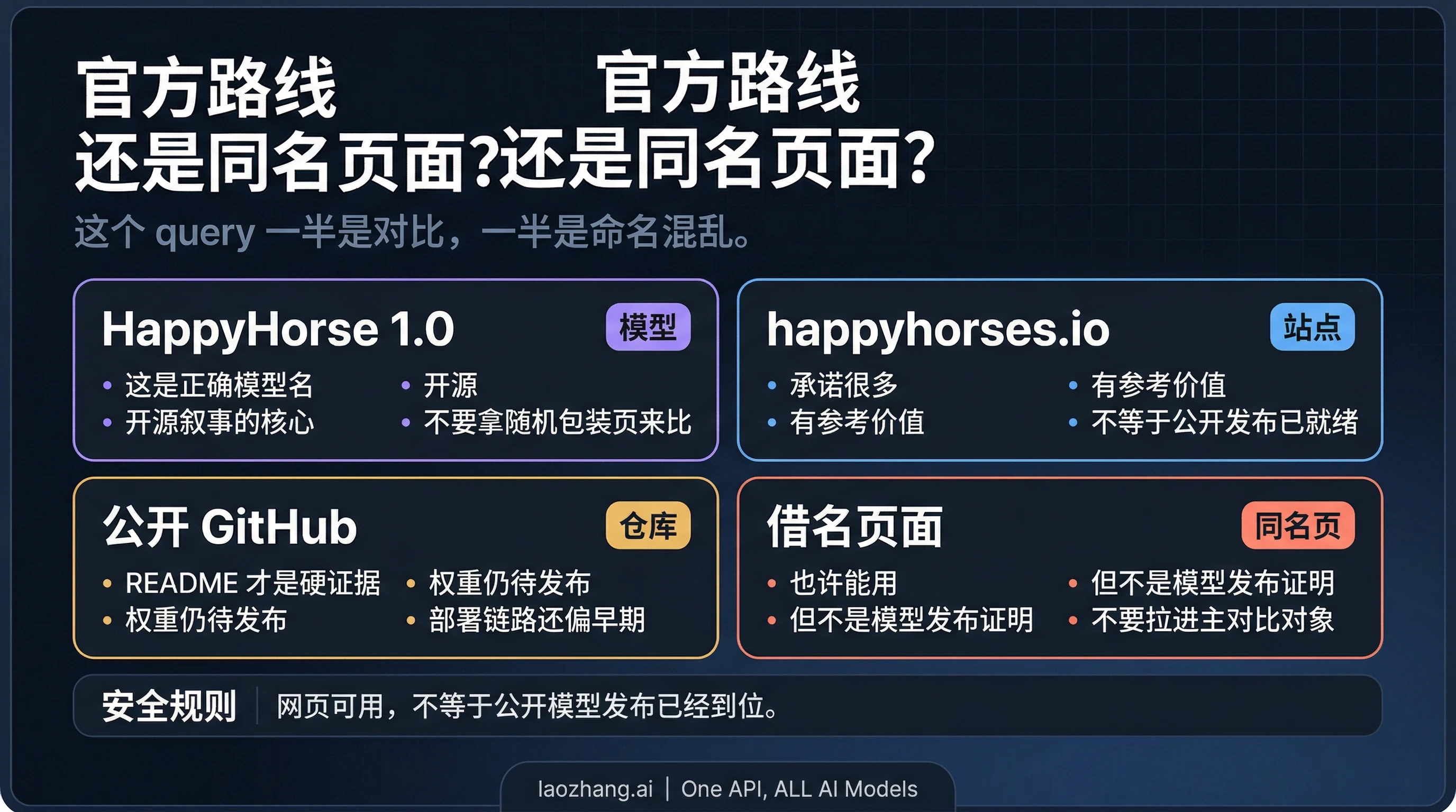 区分 HappyHorse 官方叙事与同名包装页的信任边界图