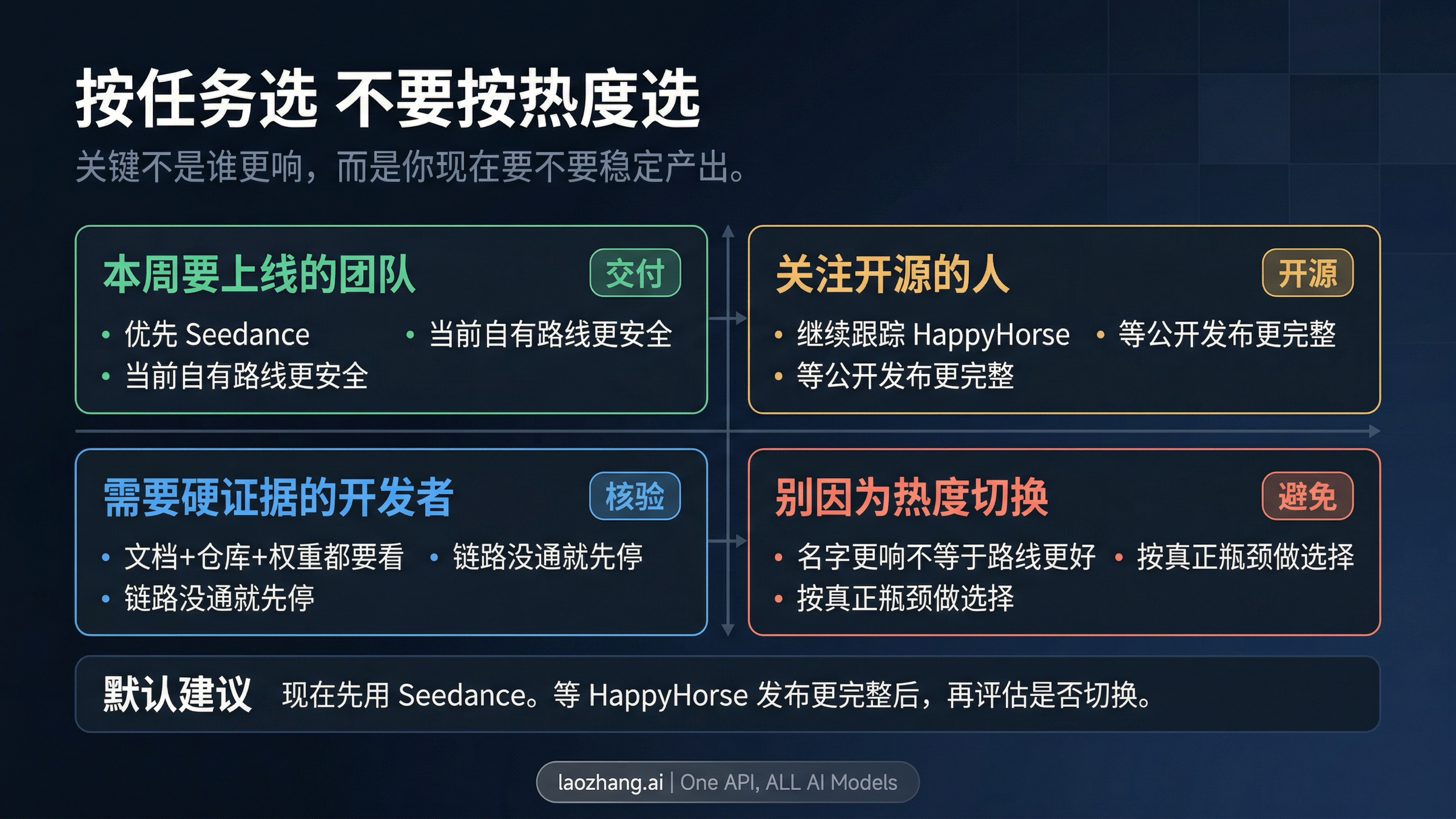 根据工作流判断现在用 Seedance 还是继续观察 HappyHorse 的路线图