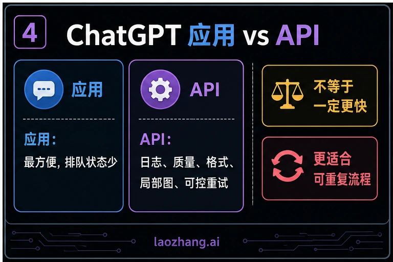 ChatGPT 应用和 API 控制对比
