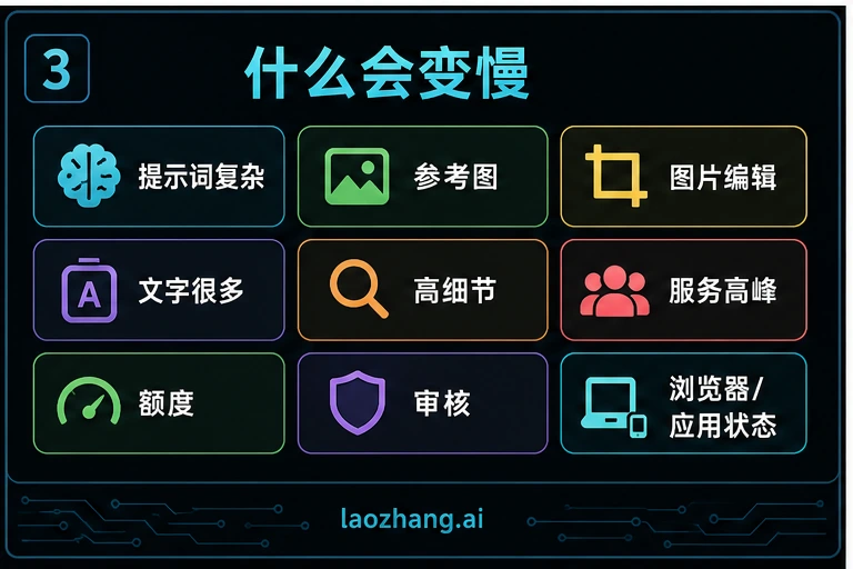 ChatGPT 图片生成变慢因素矩阵