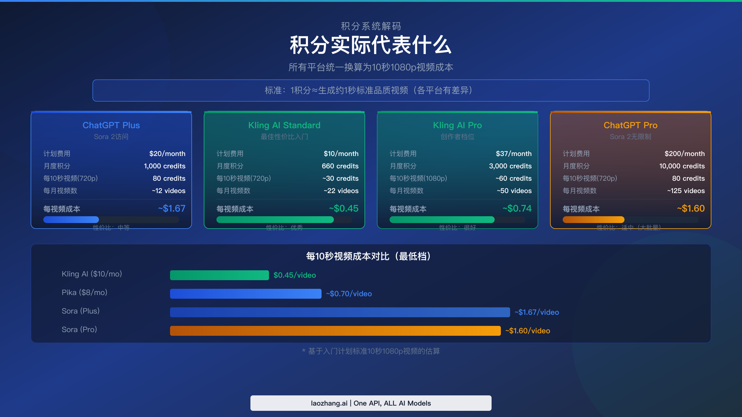 各平台积分系统对比：每个 10 秒视频的实际成本