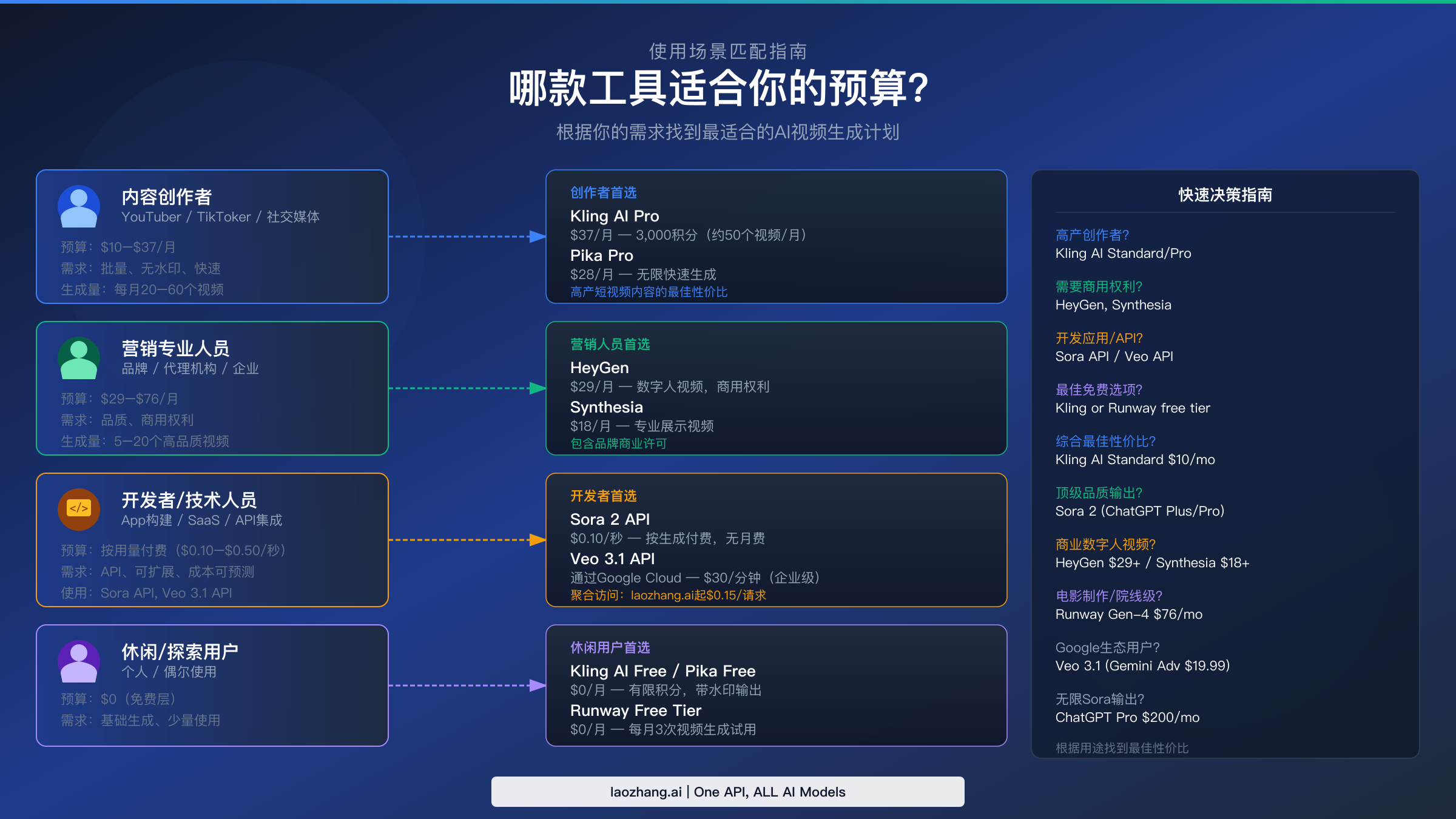 使用场景匹配指南：各类用户对应推荐的 AI 视频生成器
