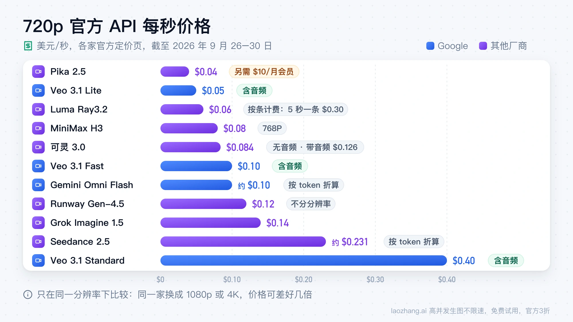 720p 官方 API 每秒价格条形图：从 Pika 2.5 的 $0.04、Veo 3.1 Lite 的 $0.05 到 Veo 3.1 Standard 的 $0.40，标出哪些含音频