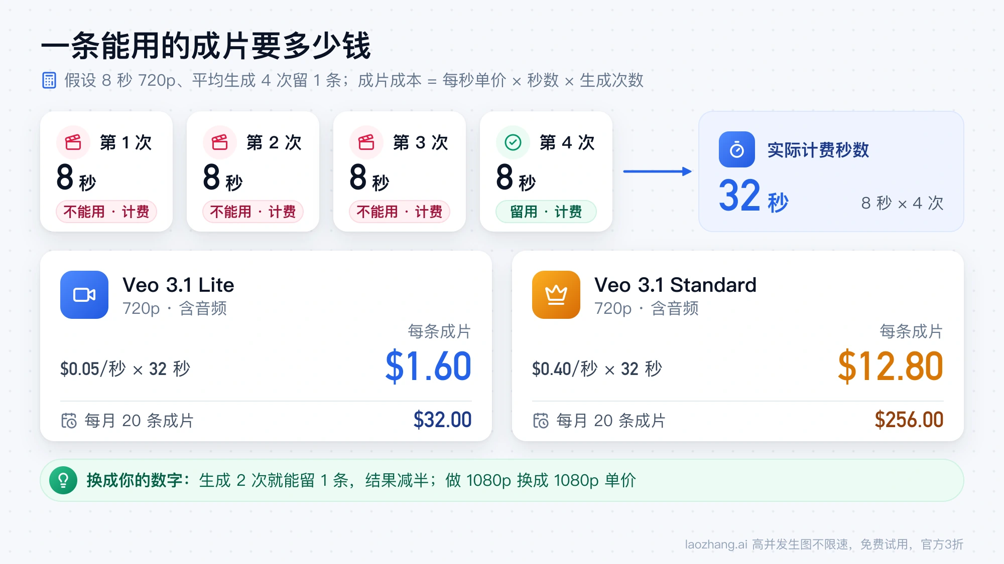 8 秒成片生成 4 次共计费 32 秒，Veo 3.1 Lite 每条 $1.60、Veo 3.1 Standard 每条 $12.80 的计算示意