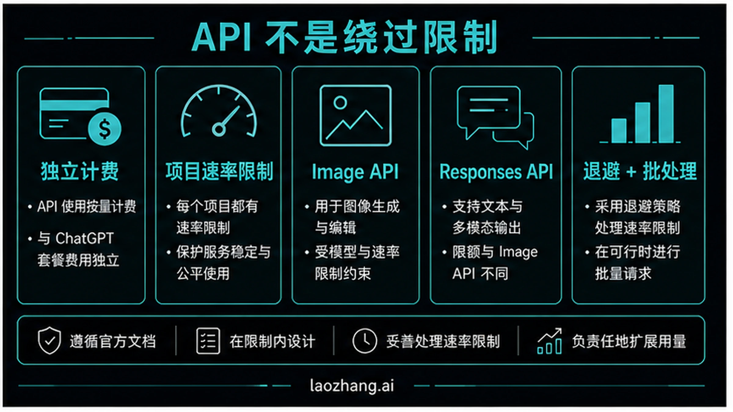 OpenAI API 边界图：ChatGPT App 额度与开发者速率限制是两套契约