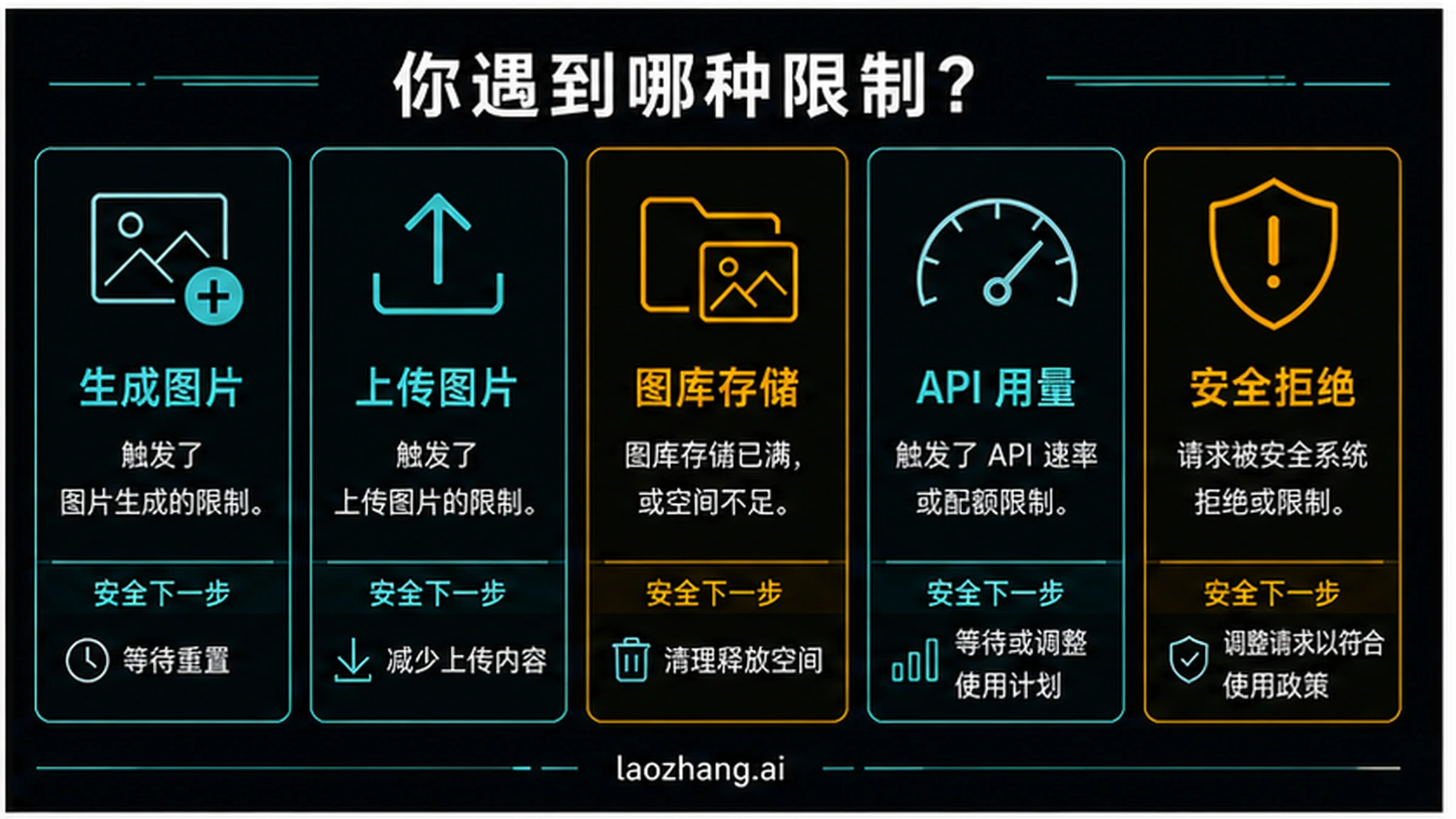 ChatGPT 图片限制路由图：生成、上传、存储、API 和安全拒绝分支