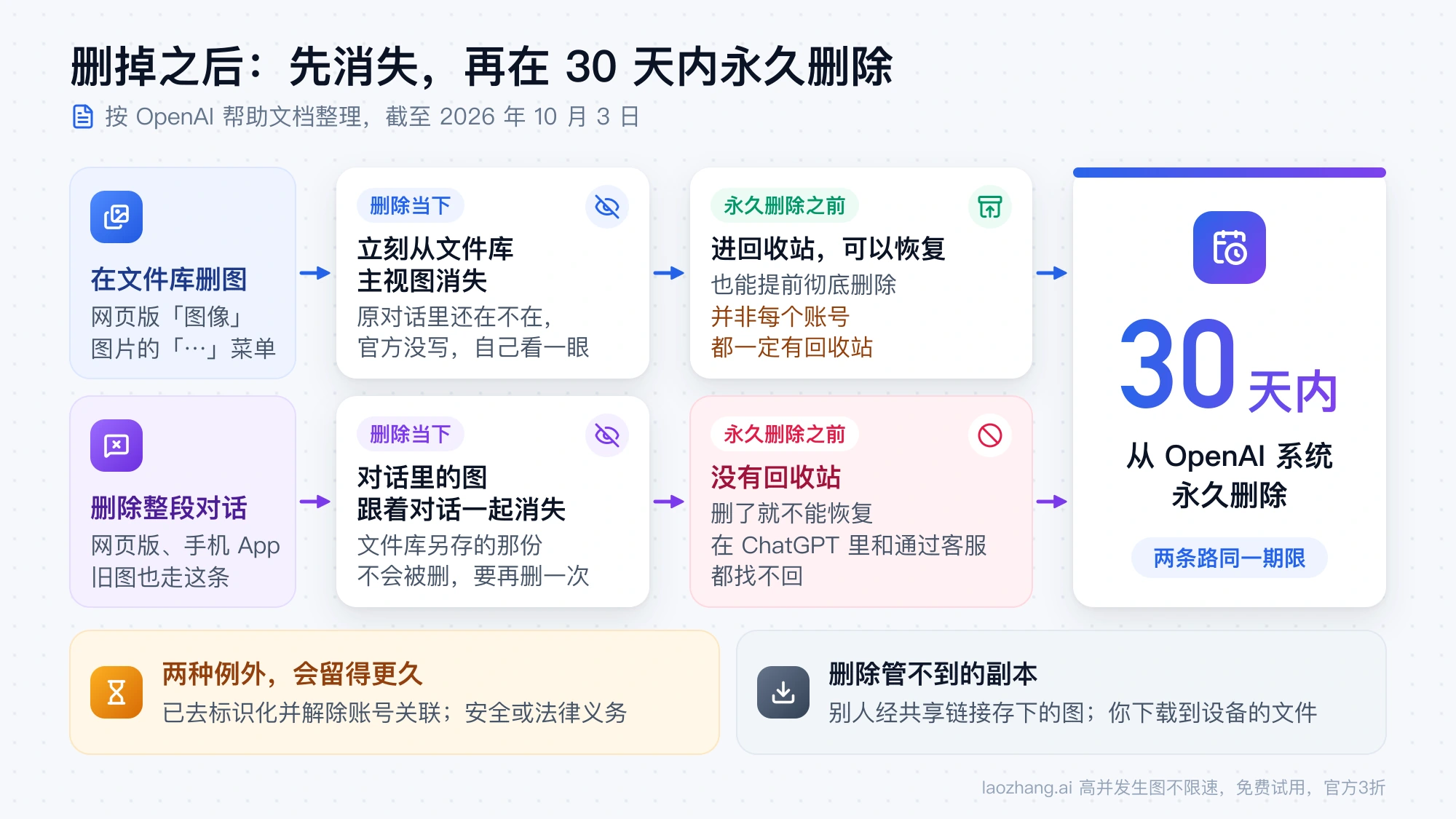 ChatGPT 图片删除之后的两条时间线：文件库删图先从主视图消失、进回收站可恢复，删除对话没有回收站不能恢复，两者都在 30 天内从 OpenAI 系统永久删除