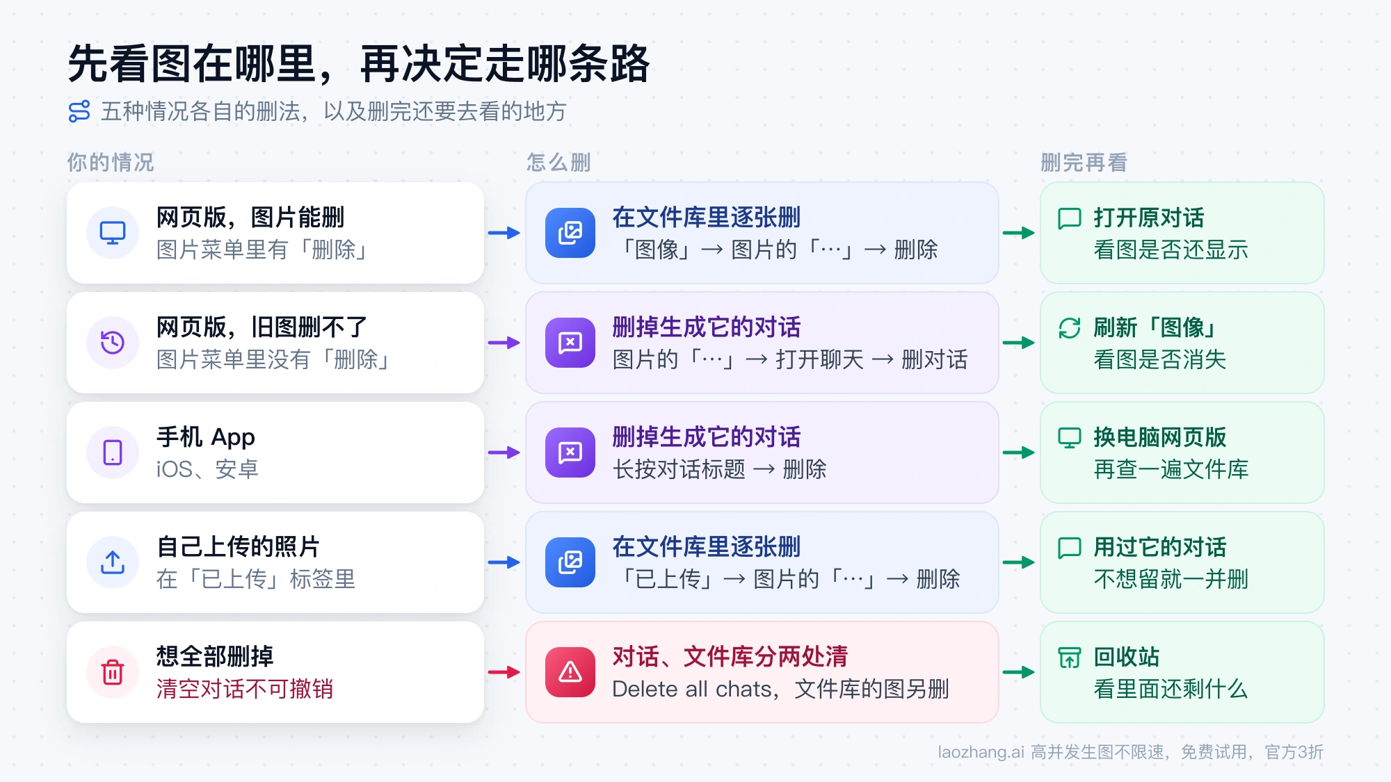 ChatGPT 删除图片的五种情况路线图：网页版能删的图和自己上传的照片在文件库里逐张删，旧图和手机 App 删掉生成它的对话，每种情况删完都有要再看一眼的地方