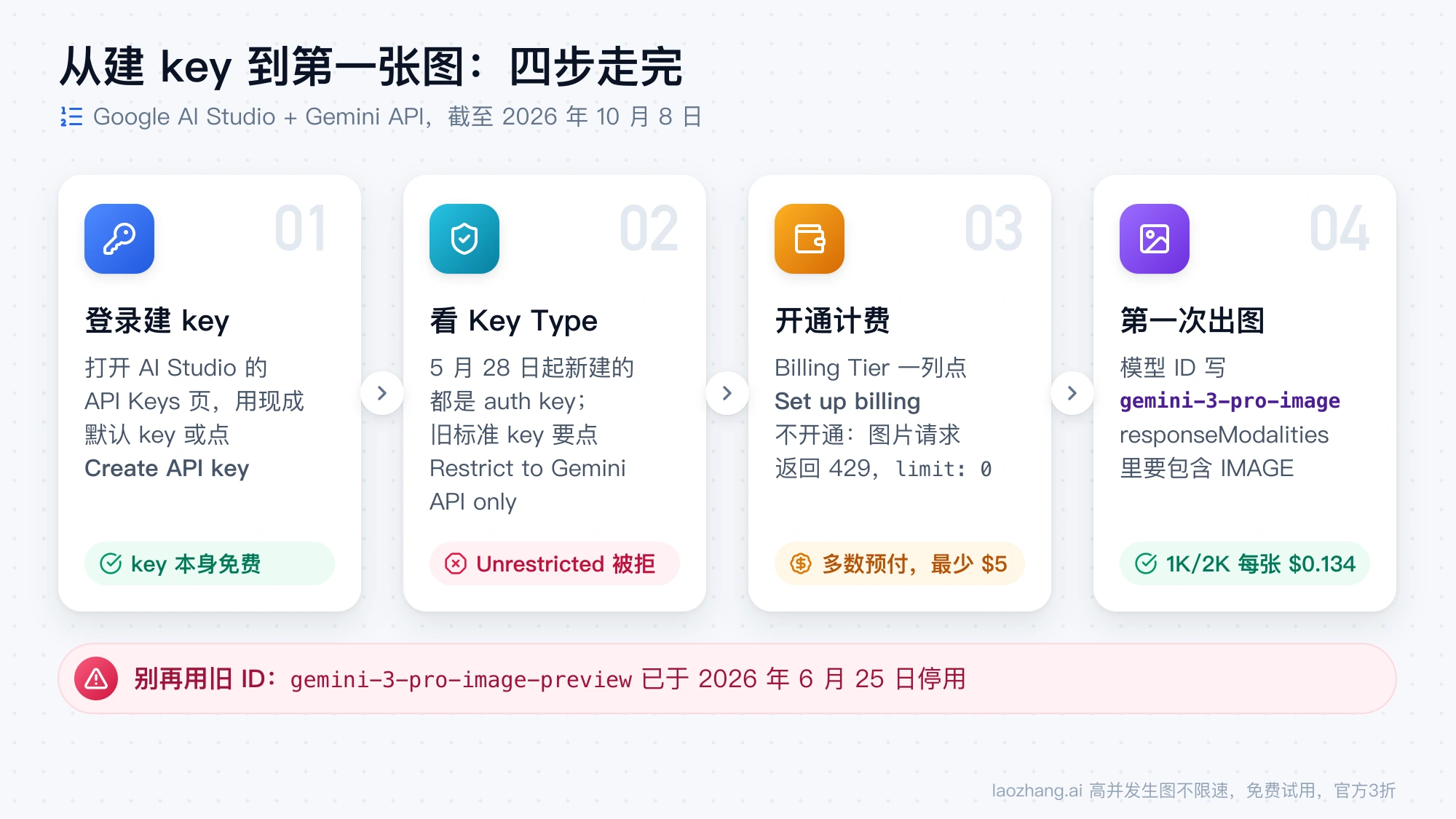 从 AI Studio 建 key、检查 Key Type、点 Set up billing 开通计费,到用 gemini-3-pro-image 出第一张图的四个步骤