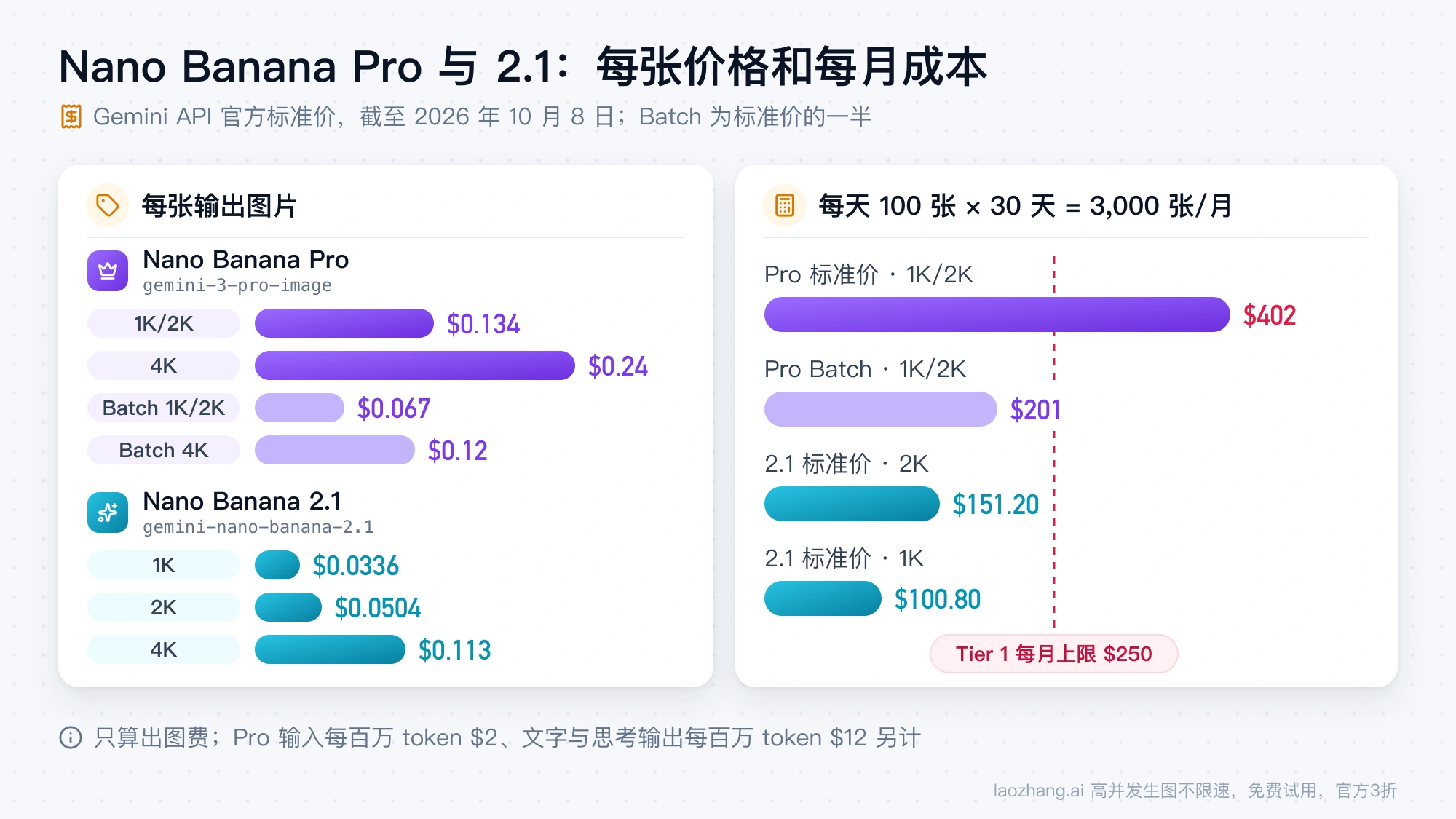 Nano Banana Pro 与 Nano Banana 2.1 的每张价格和每月 3,000 张成本对比,Pro 标准价每月 $402 超过 Tier 1 的 $250 上限