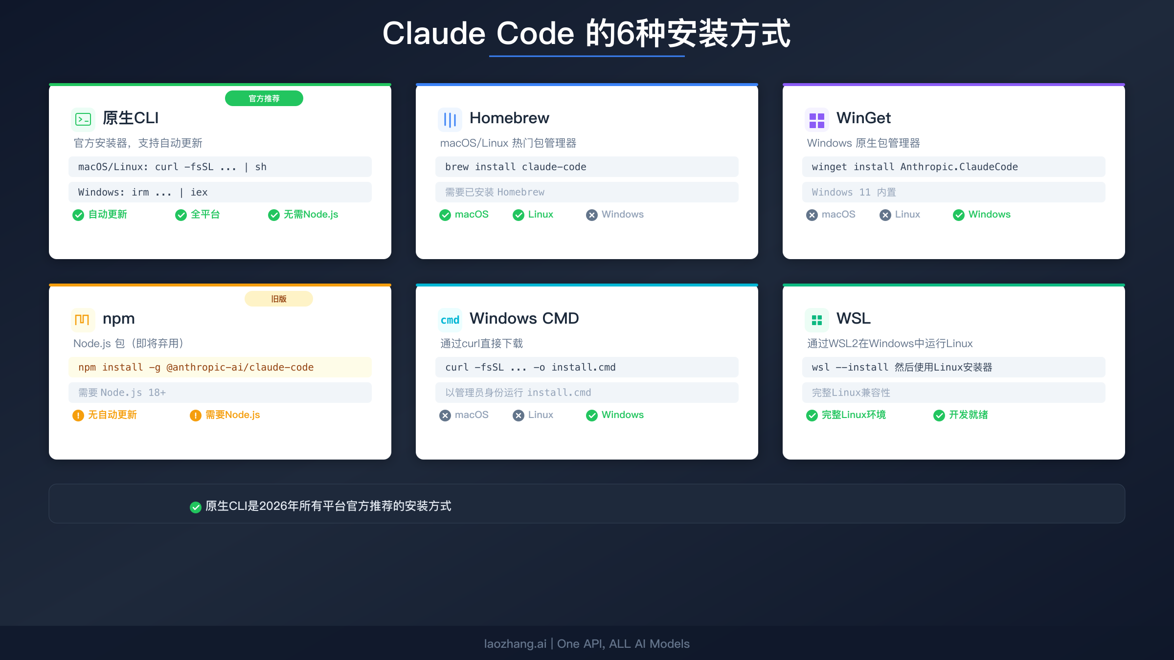 六种安装方式对比图,展示Claude Code的原生CLI、Homebrew、WinGet、npm、CMD和WSL选项