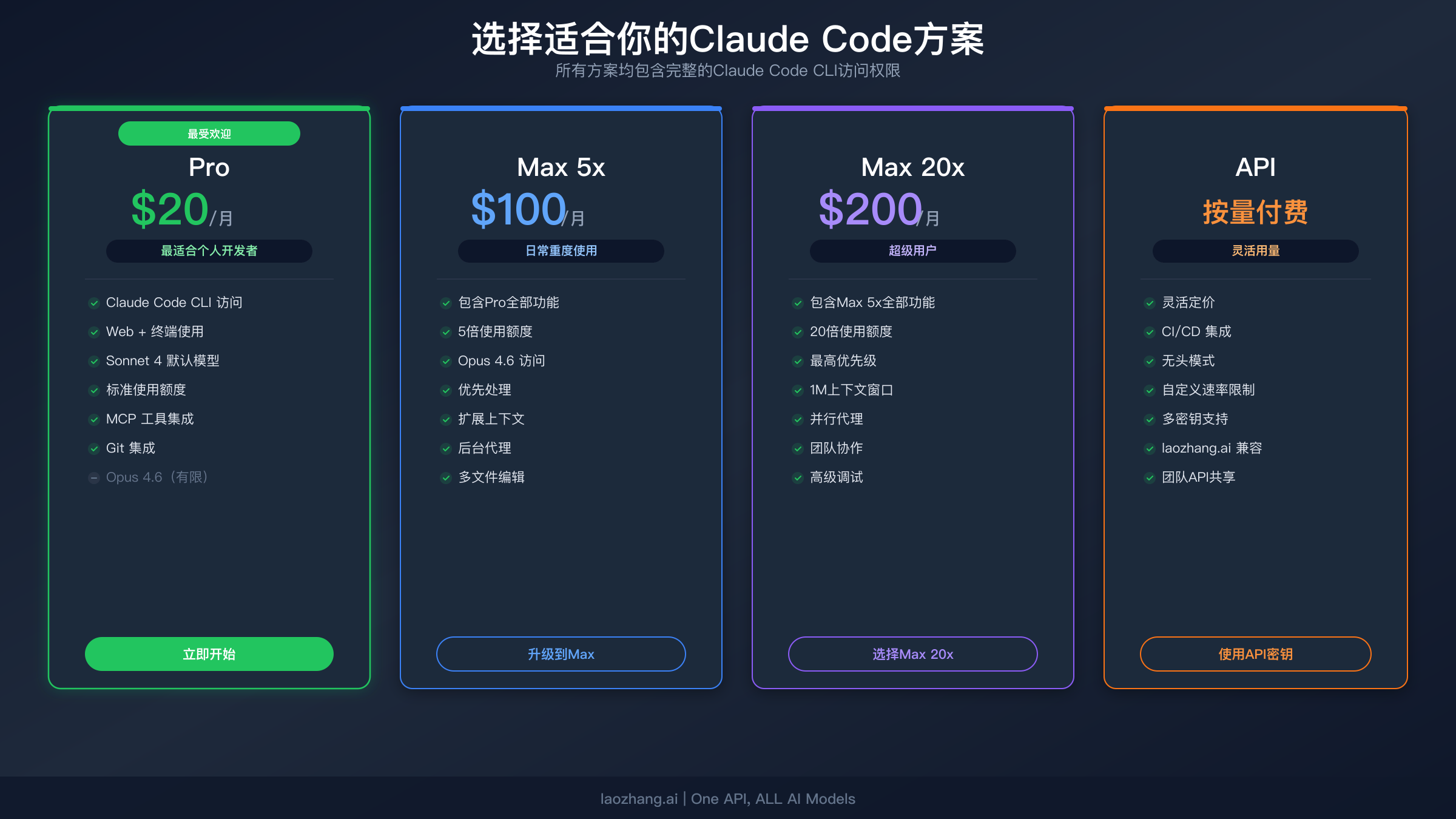 Claude Code方案对比,展示Pro、Max 5x、Max 20x和API选项的定价与功能
