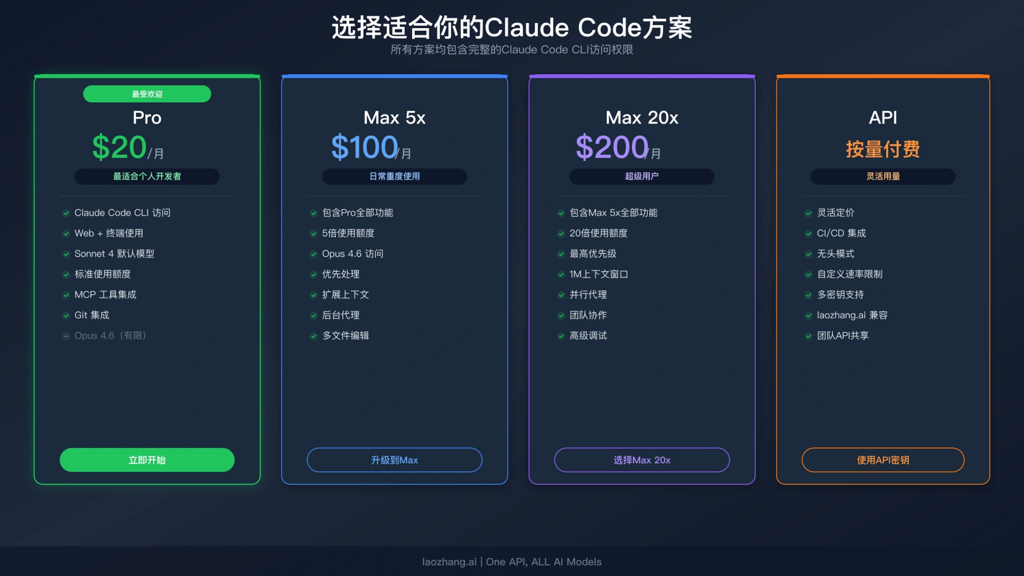 Claude Code方案对比，展示Pro、Max 5x、Max 20x和API选项的定价与功能