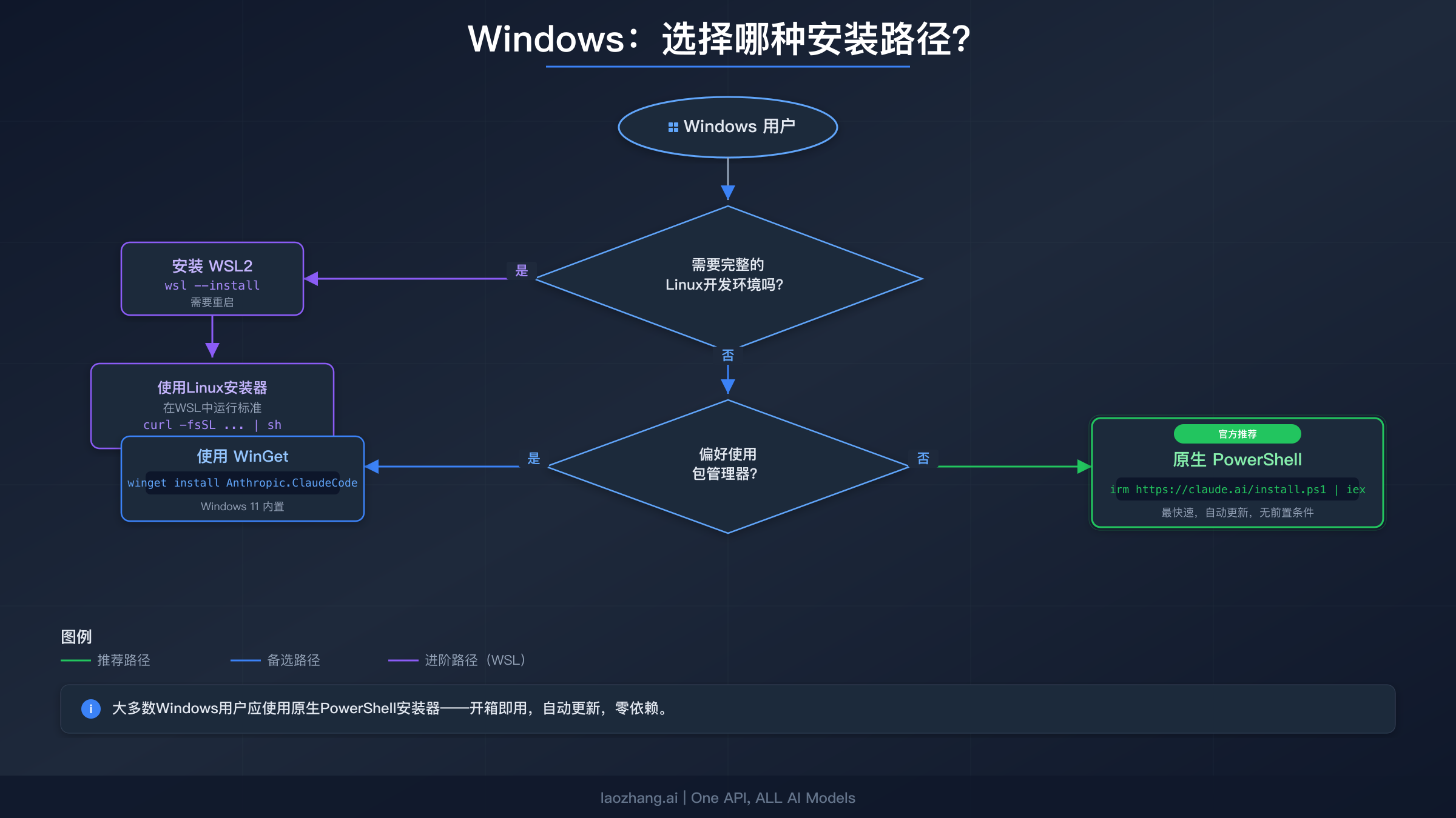 Windows安装决策树,展示Claude Code的原生PowerShell、WinGet和WSL三条安装路径