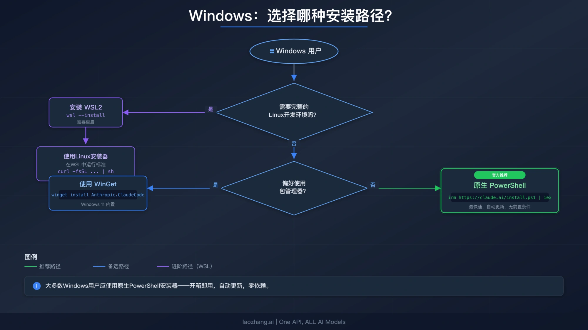 Windows安装决策树，展示Claude Code的原生PowerShell、WinGet和WSL三条安装路径