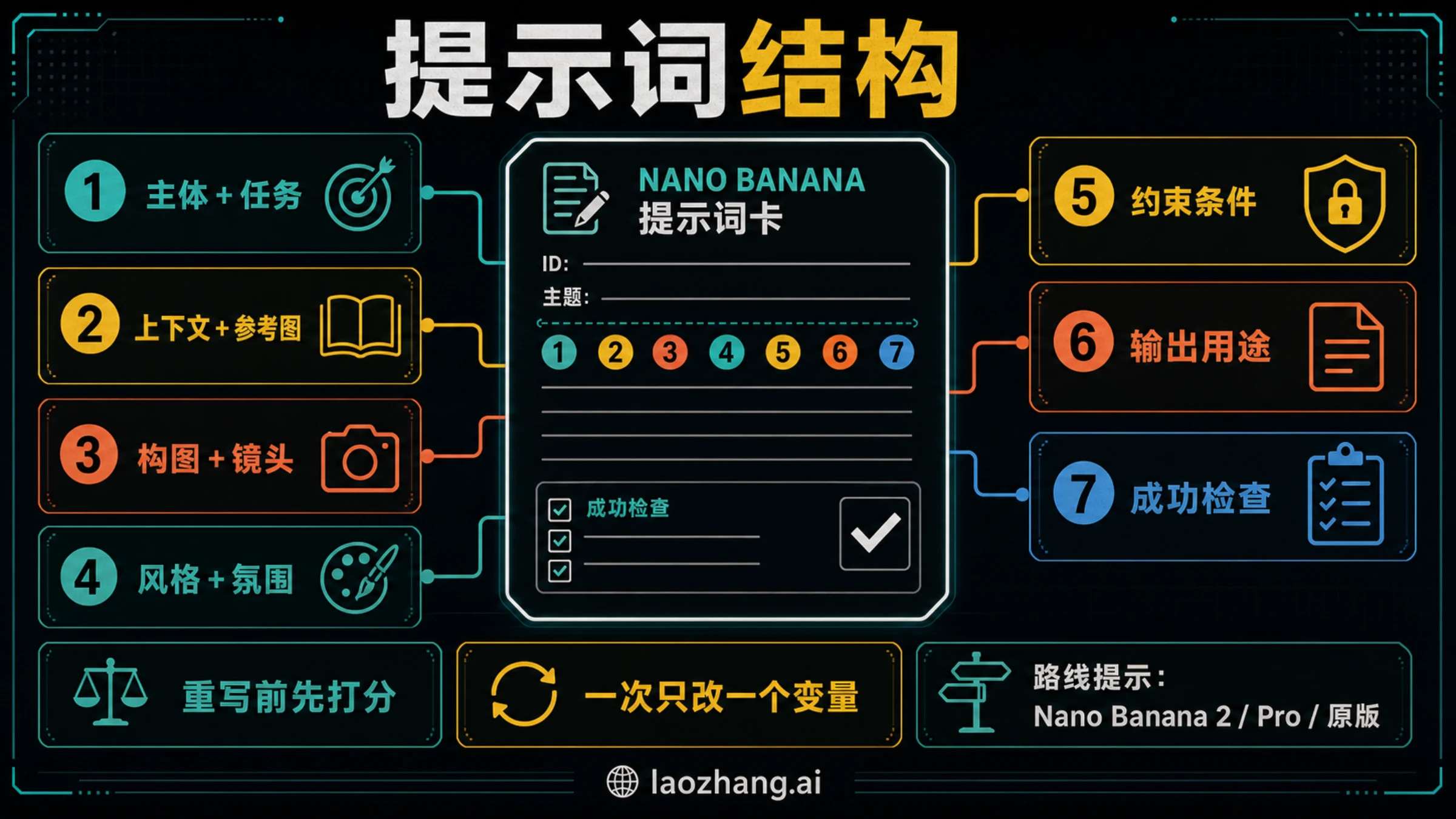Nano Banana 提示词工作簿,展示生产简报、同提示测试、路线提示和 50 张提示词卡