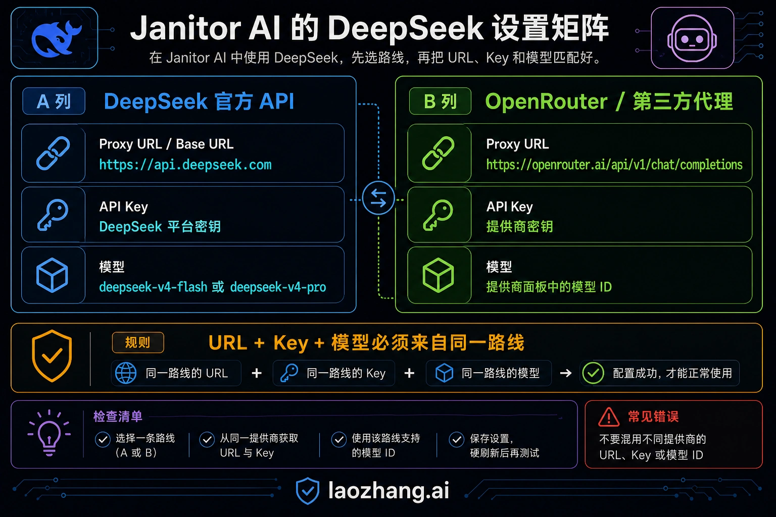 Codex 生成的 Janitor AI 与 DeepSeek 直连/供应商代理字段矩阵