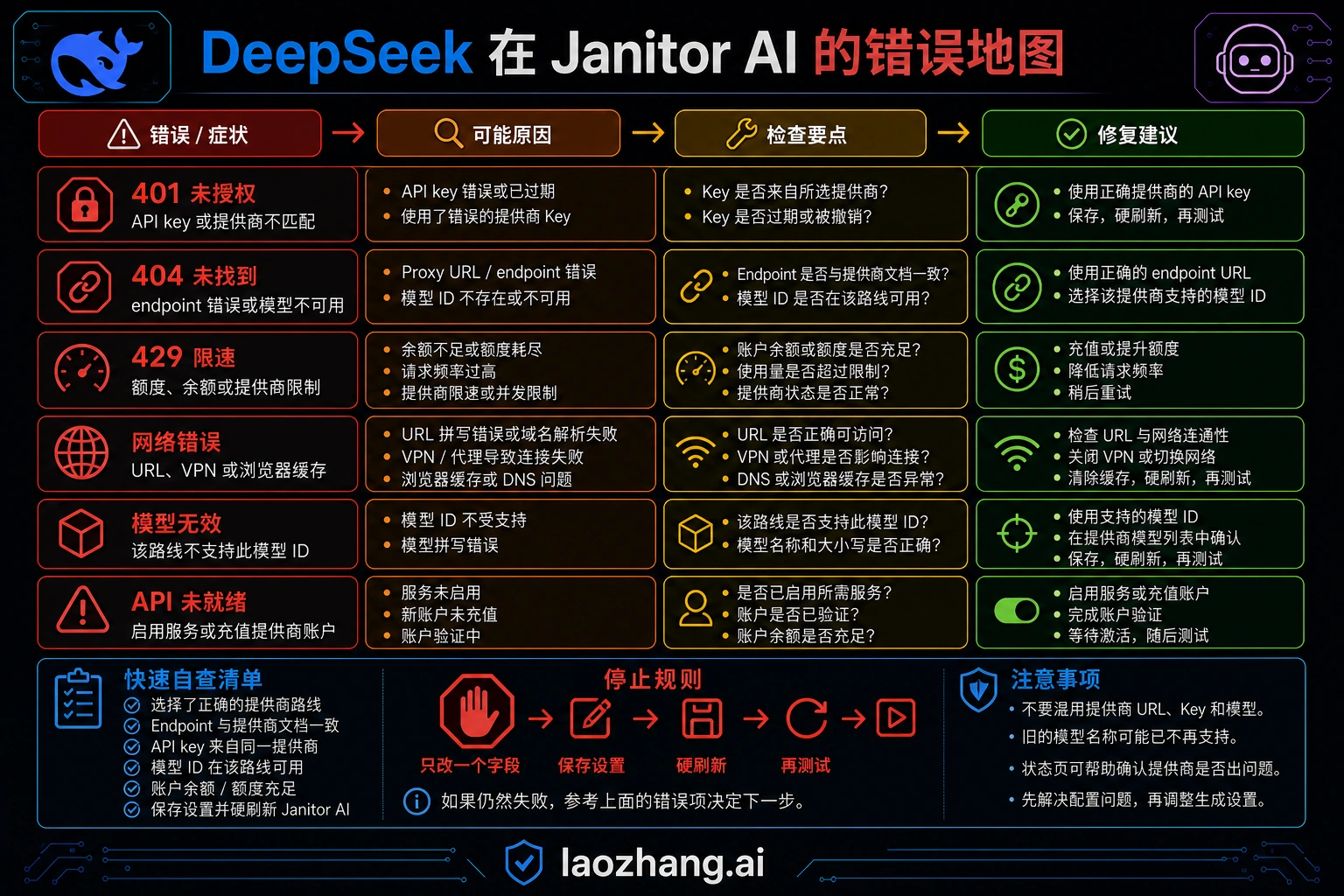 Codex 生成的 Janitor AI 接入 DeepSeek 常见错误诊断图