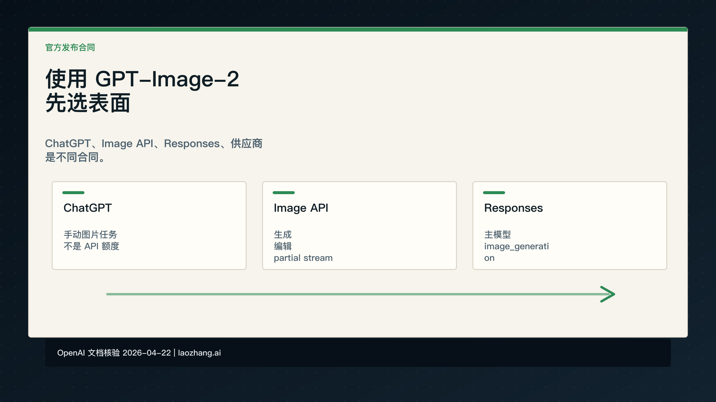 如何使用 GPT-Image-2：ChatGPT、OpenAI API、供应商路线和提示词流程