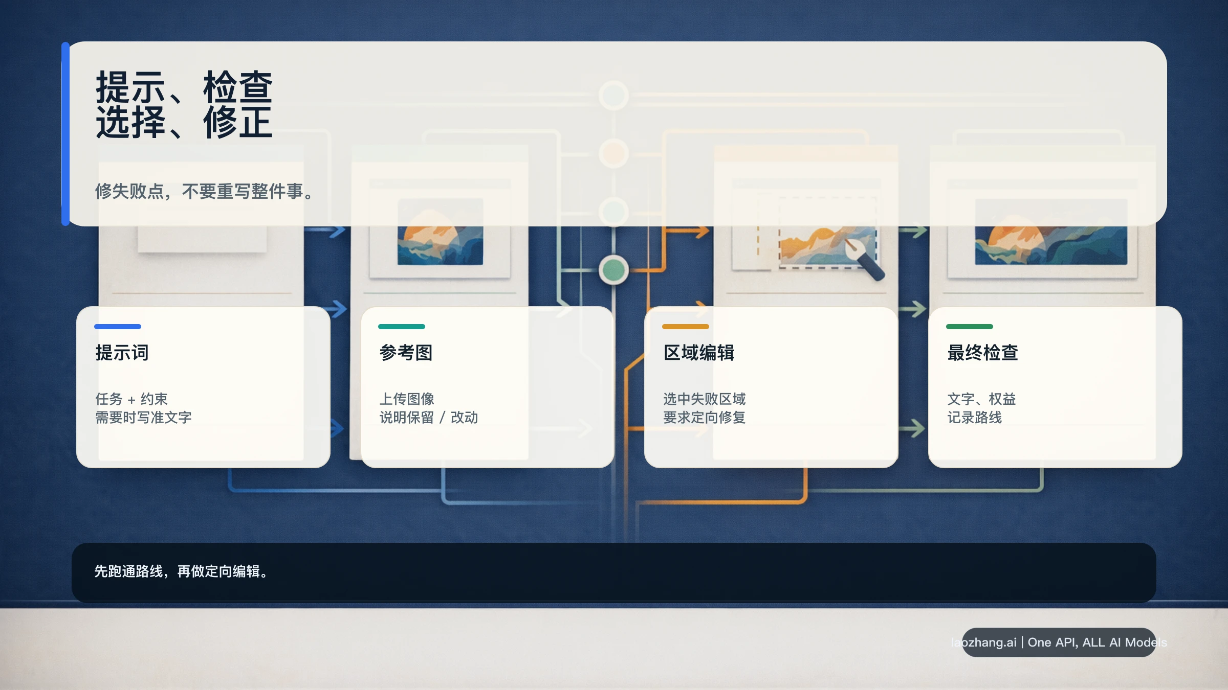 GPT-Image-2 提示词和编辑循环，展示提示、检查、选区、修正和验证