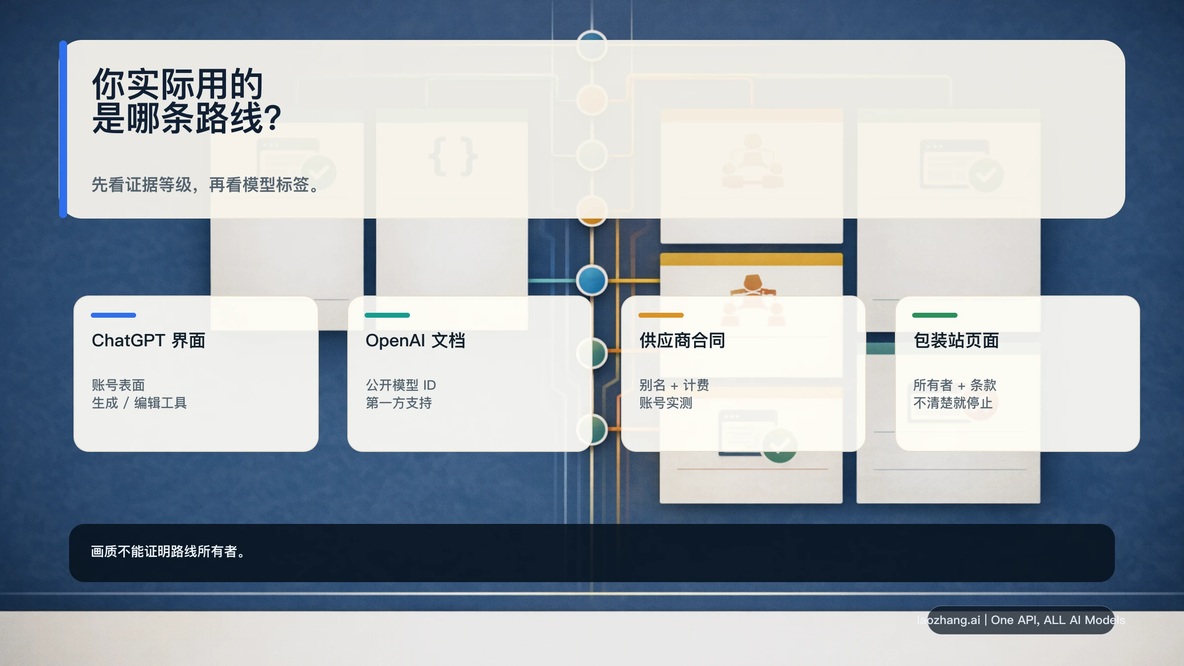 GPT-Image-2 路线归属证据阶梯，区分 ChatGPT、OpenAI 文档、供应商合同和网页包装器