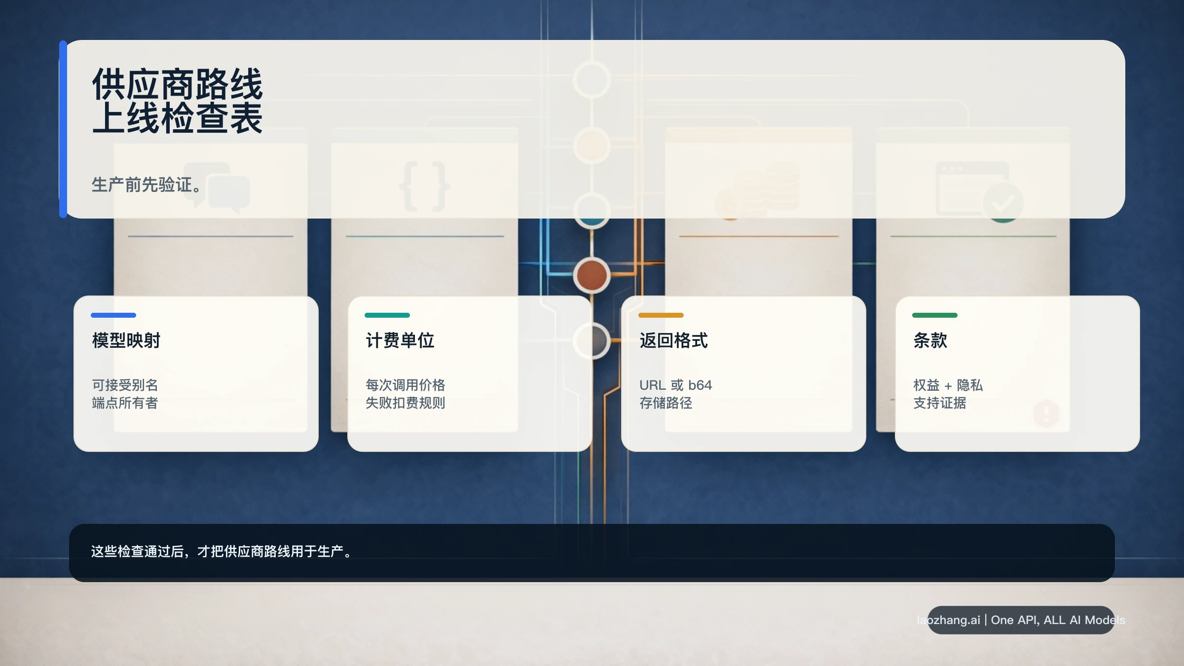 GPT-Image-2 供应商路线核对表，展示模型别名、endpoint、计费、输出、权利和失败规则