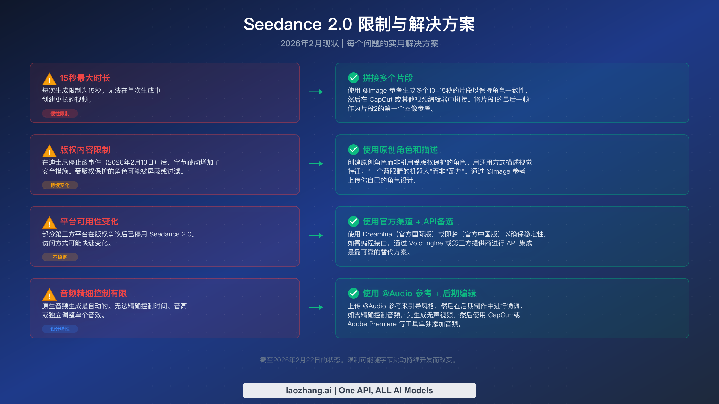 Seedance 2.0 四个关键局限性及每个局限性的实用解决方案