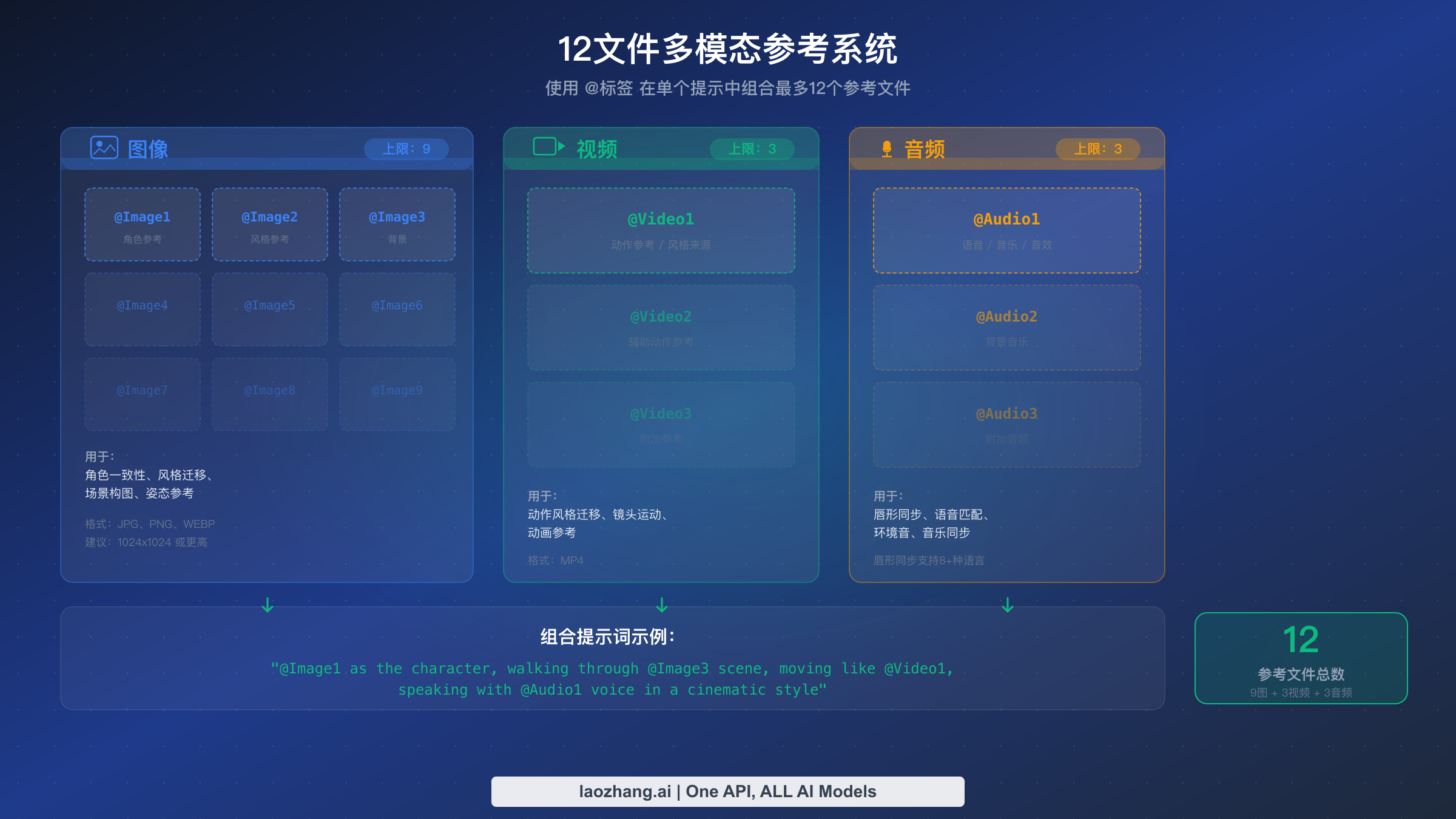 12 文件多模态参考系统，展示 9 个图片、3 个视频和 3 个音频输入槽位