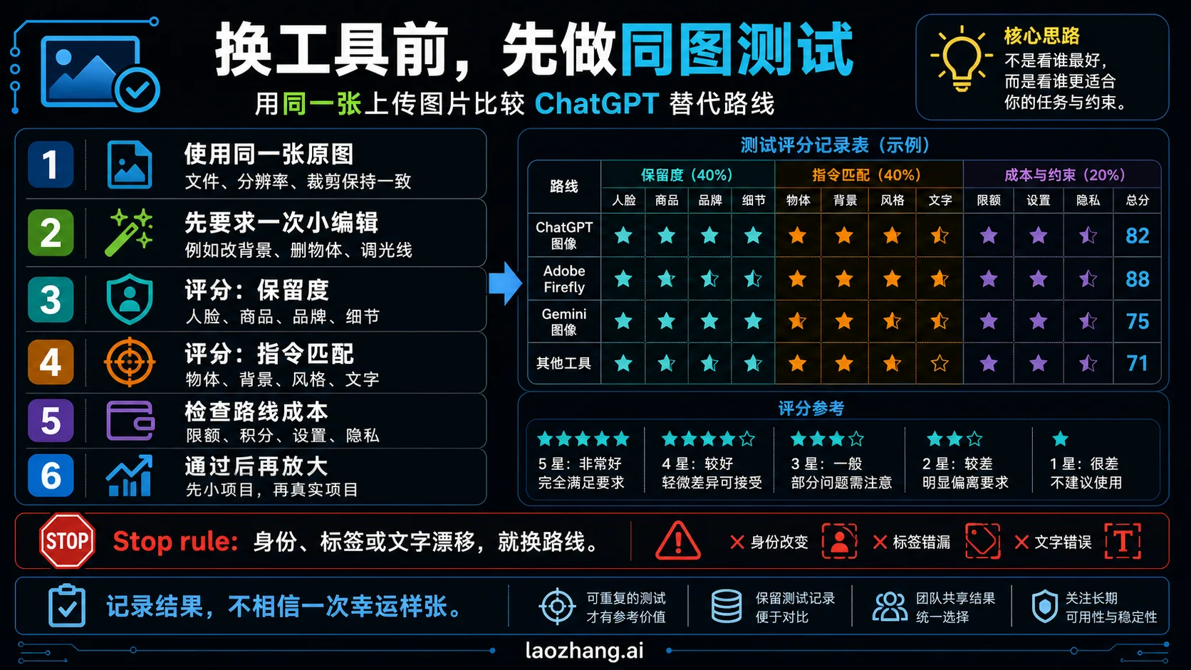 同一张图测试:用同一个源图比较 AI 编辑路线
