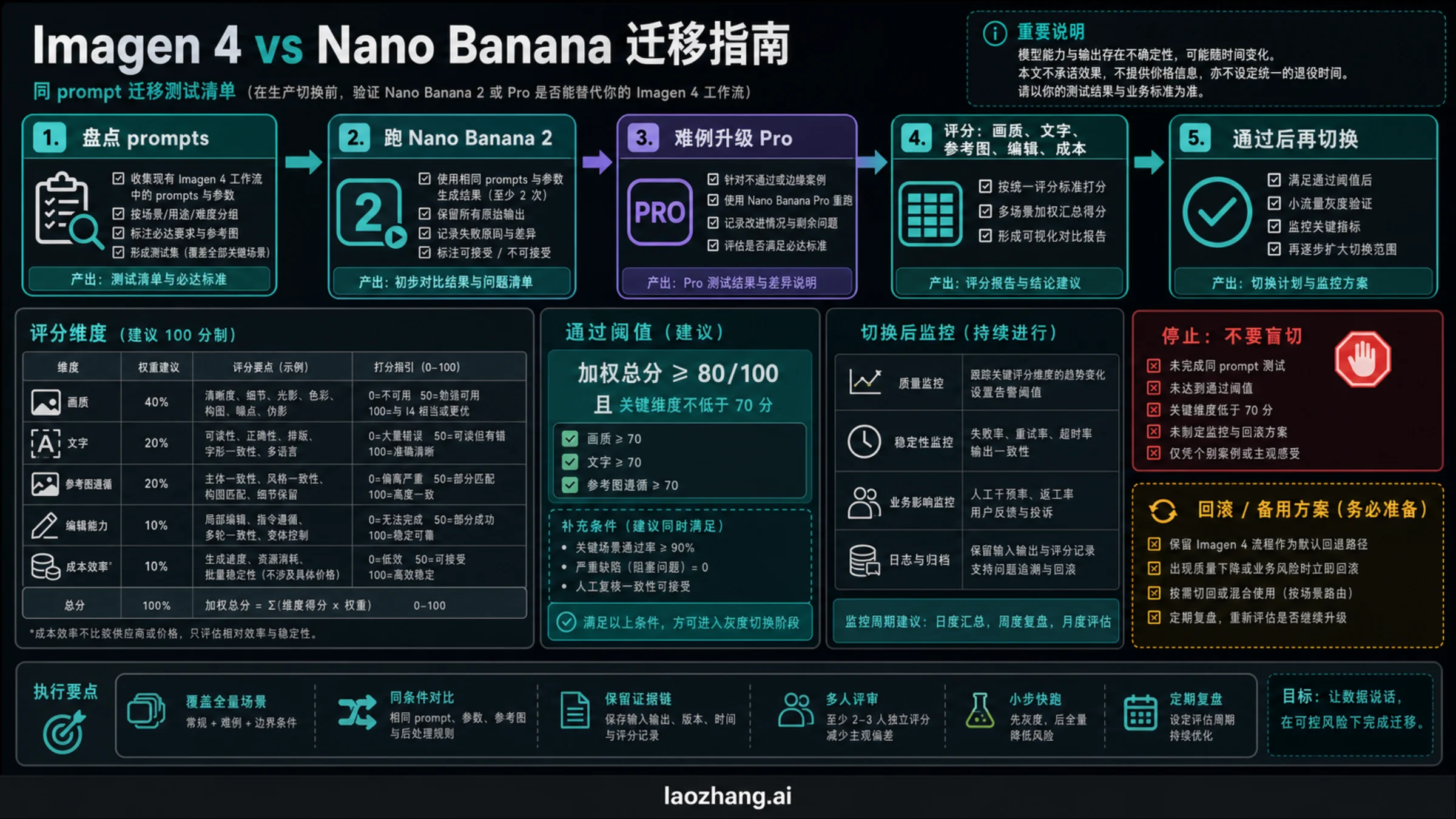 同提示词迁移测试清单，用于把 Imagen 4 流量迁到 Nano Banana 2 或 Nano Banana Pro
