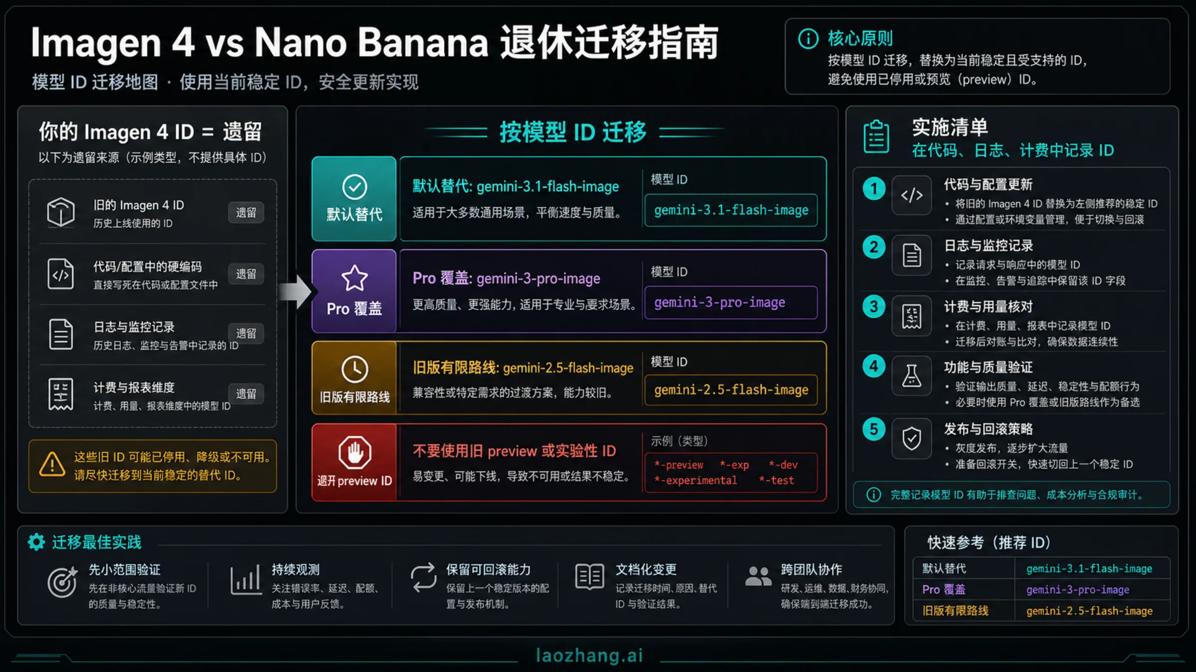 Imagen 4 替代路线的 model ID 对照表