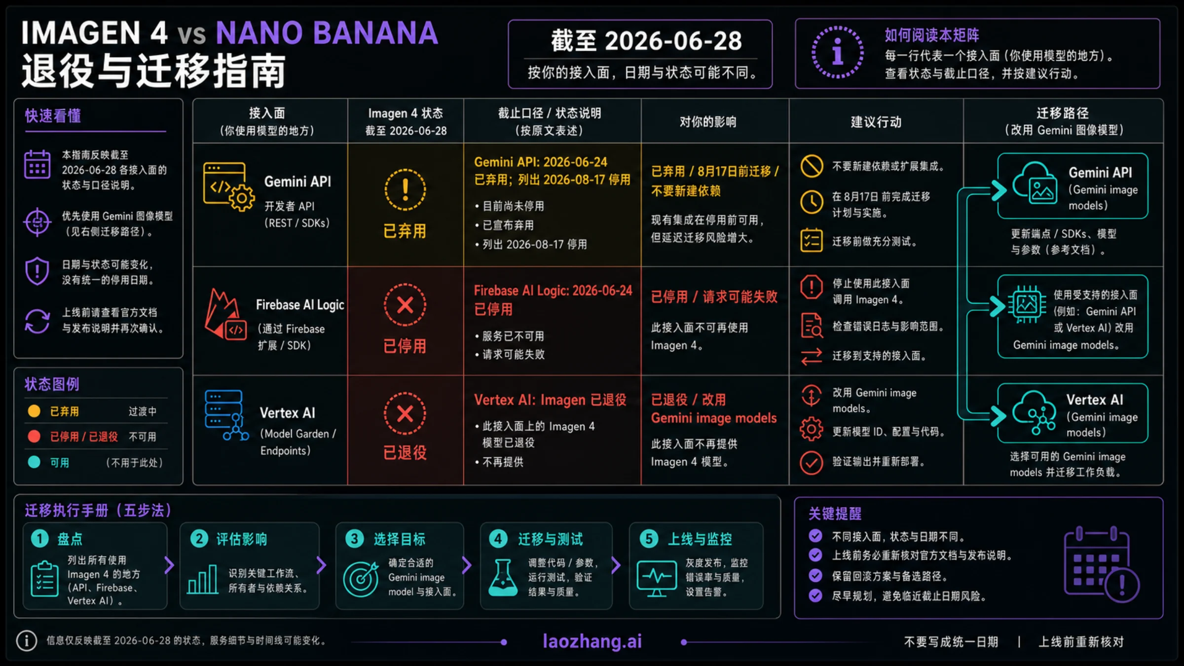 Imagen 4 在 Gemini API、Firebase AI Logic 和 Vertex AI 上的退役路径图