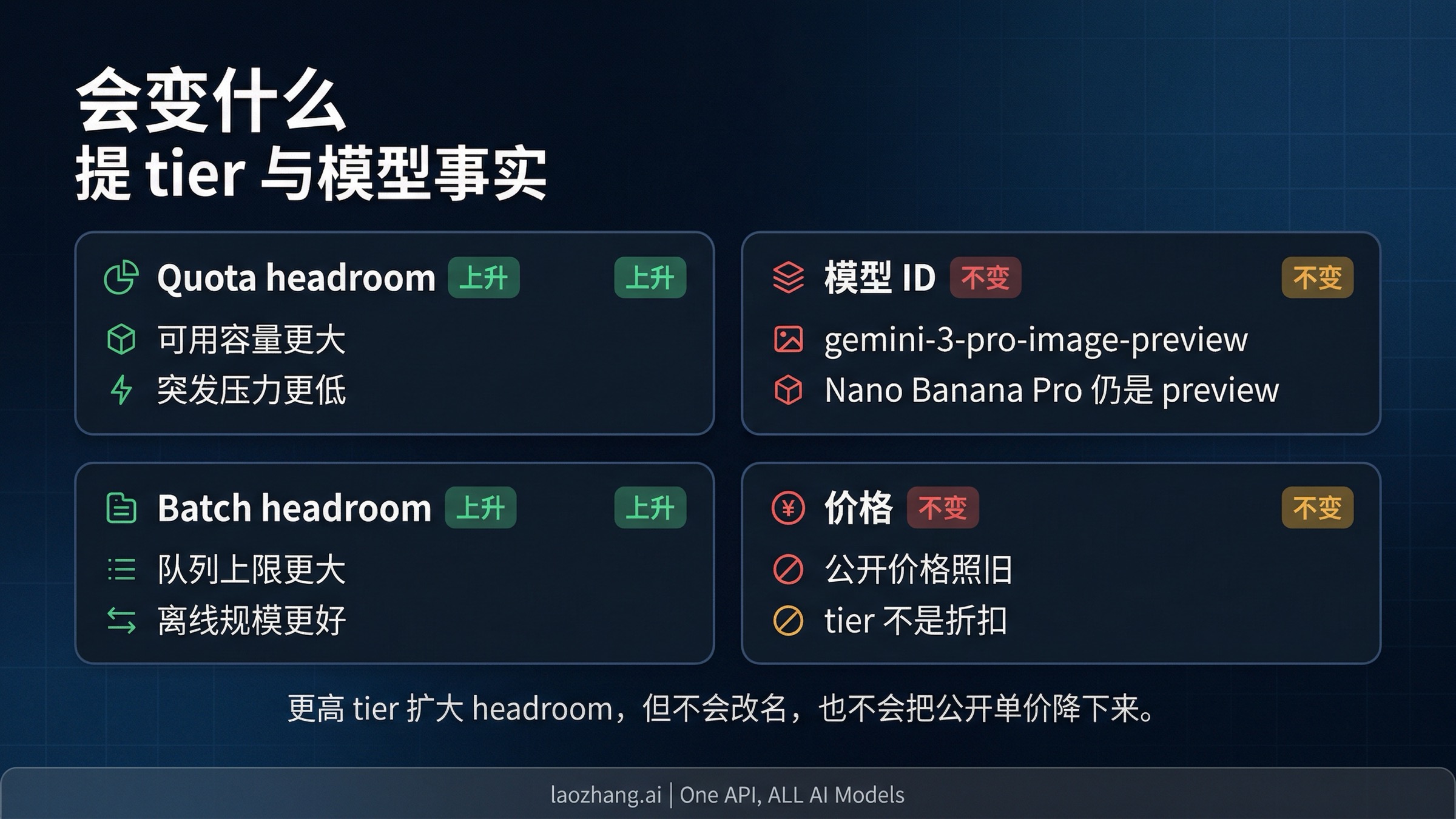 展示更高 tier 会改变什么、不会改变什么的对照图
