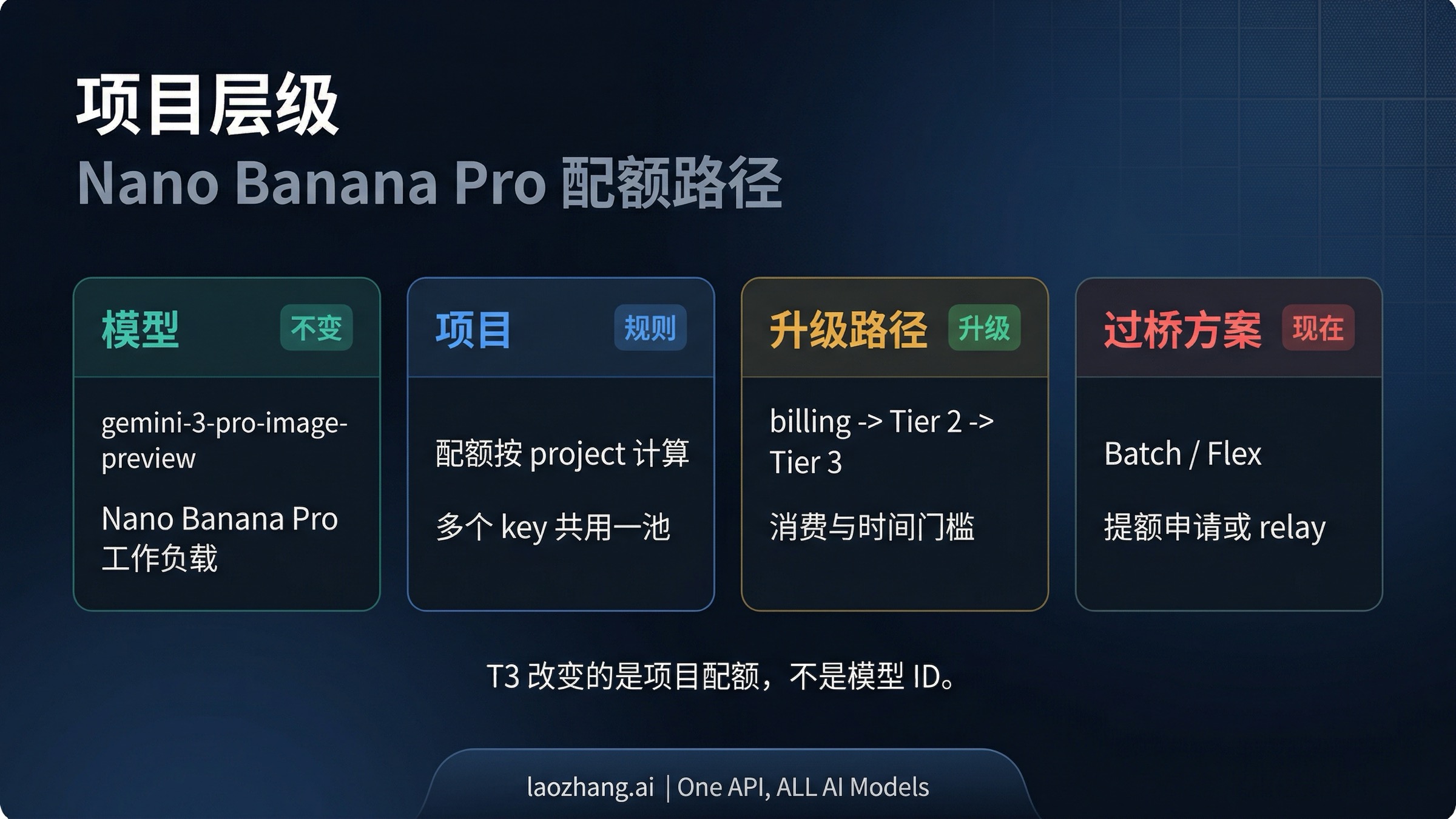 Nano Banana Pro API 如何提额到 T3(2026):Tier 3 到底改变了什么