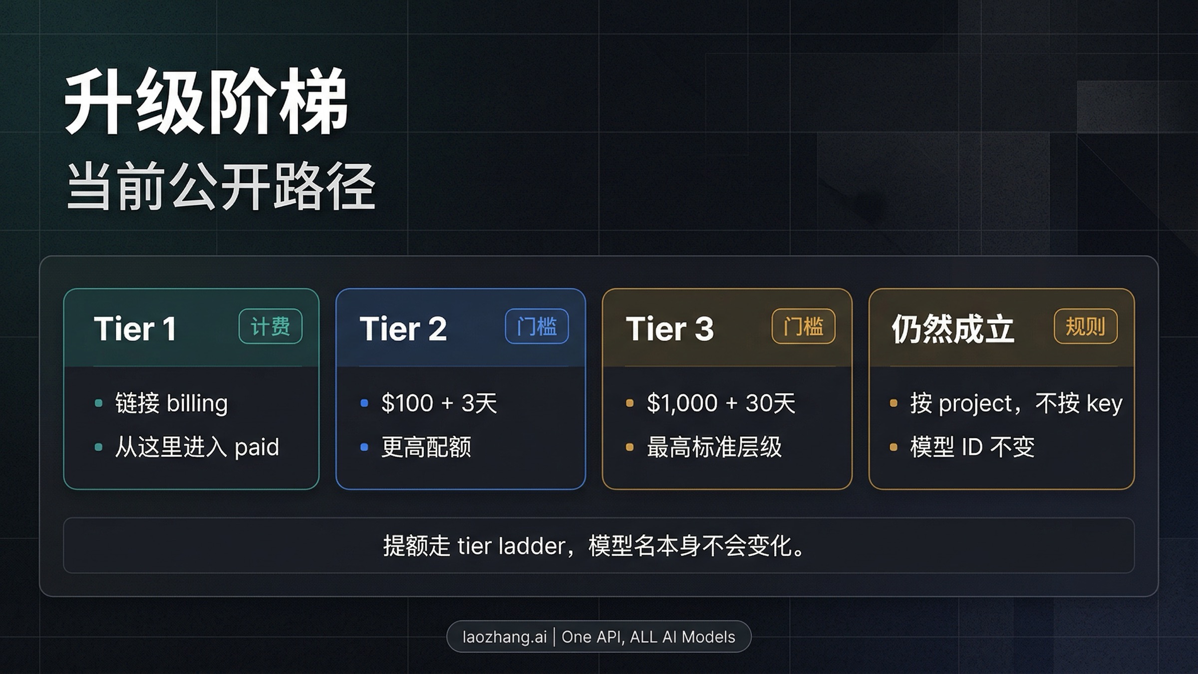 展示当前从 billing 到 Tier 3 的公开升级路径图