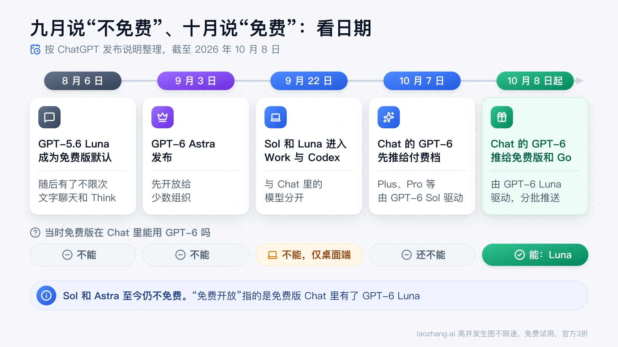从 8 月 6 日到 10 月 8 日的时间线：免费版在 Chat 里何时能用上 GPT-6