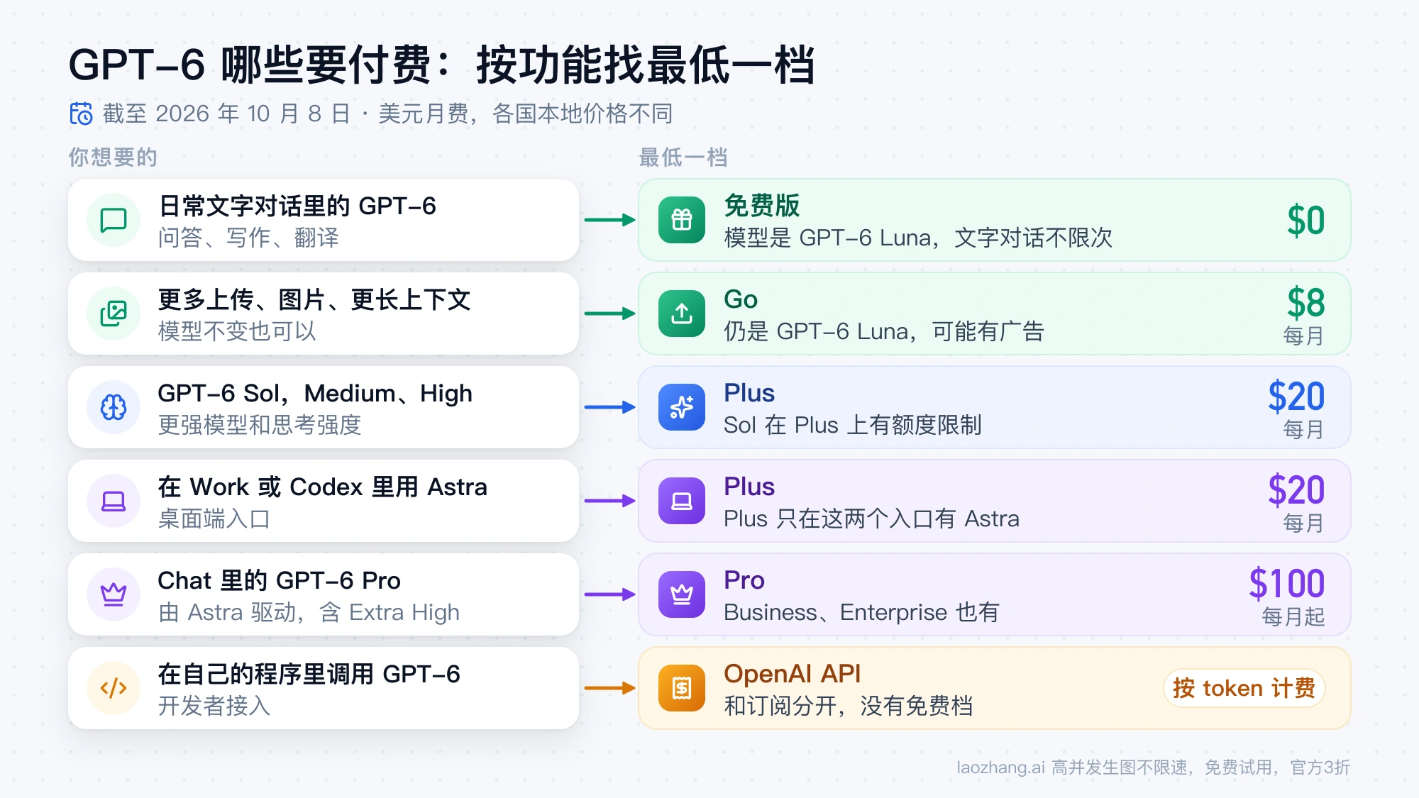 按想要的功能找 GPT-6 的最低套餐：免费版、Go、Plus、Pro 与 OpenAI API