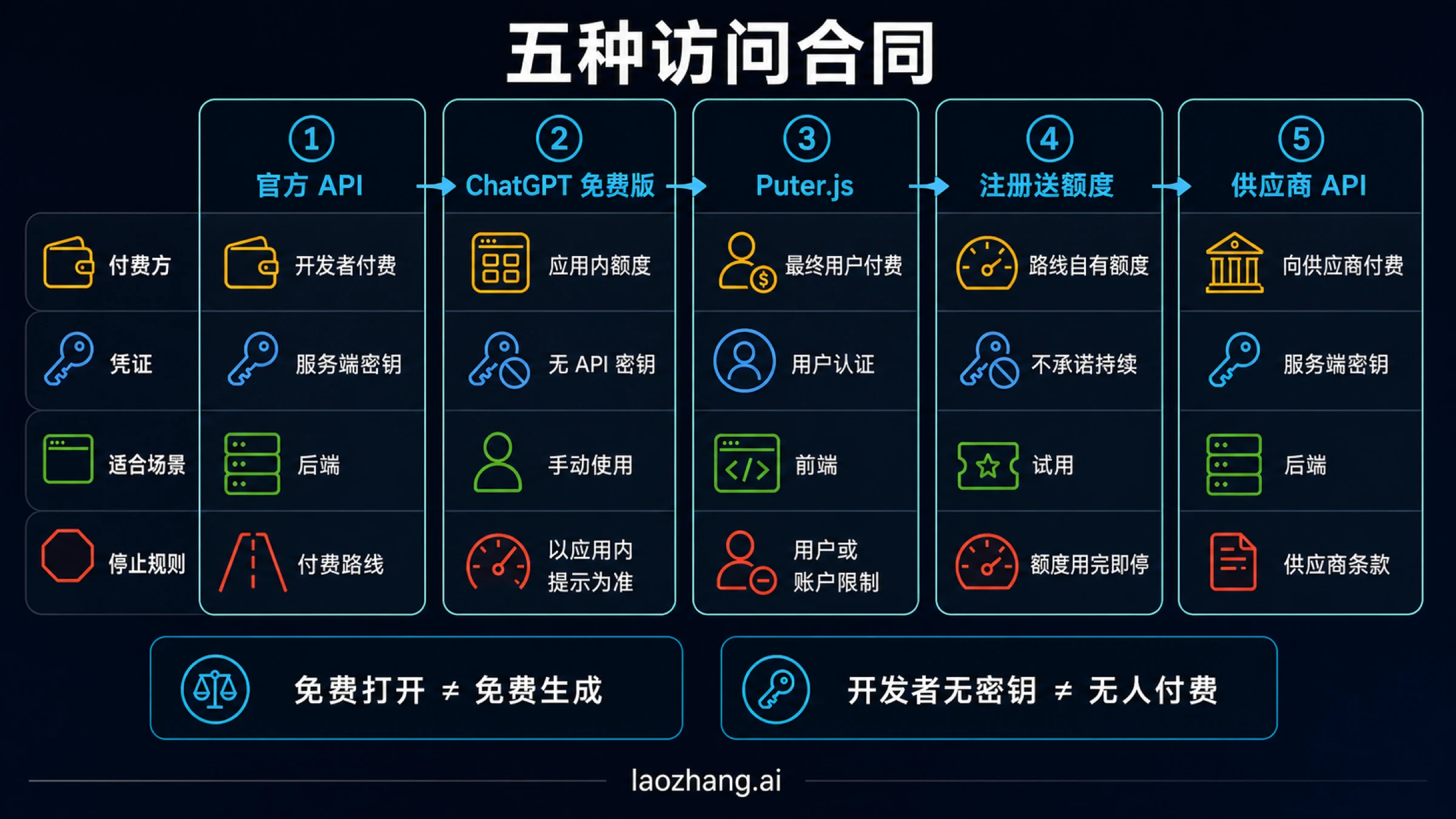 GPT Image 2 五类访问合同矩阵,比较付费方、认证方式、密钥位置、适用任务和停止规则