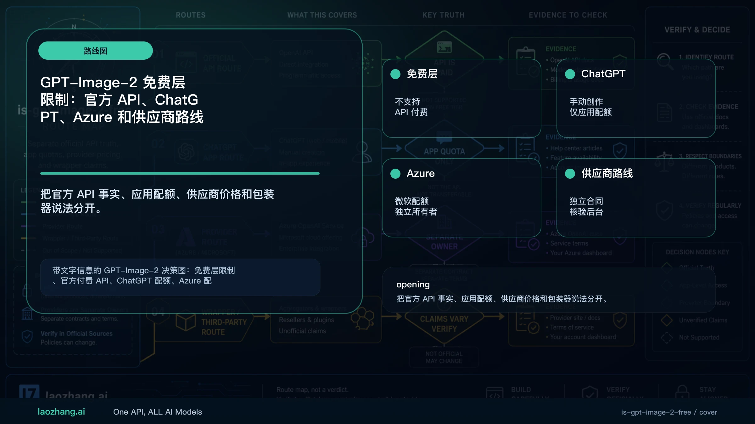 GPT-Image-2 免费层限制：官方 API、ChatGPT、Azure 和供应商路线