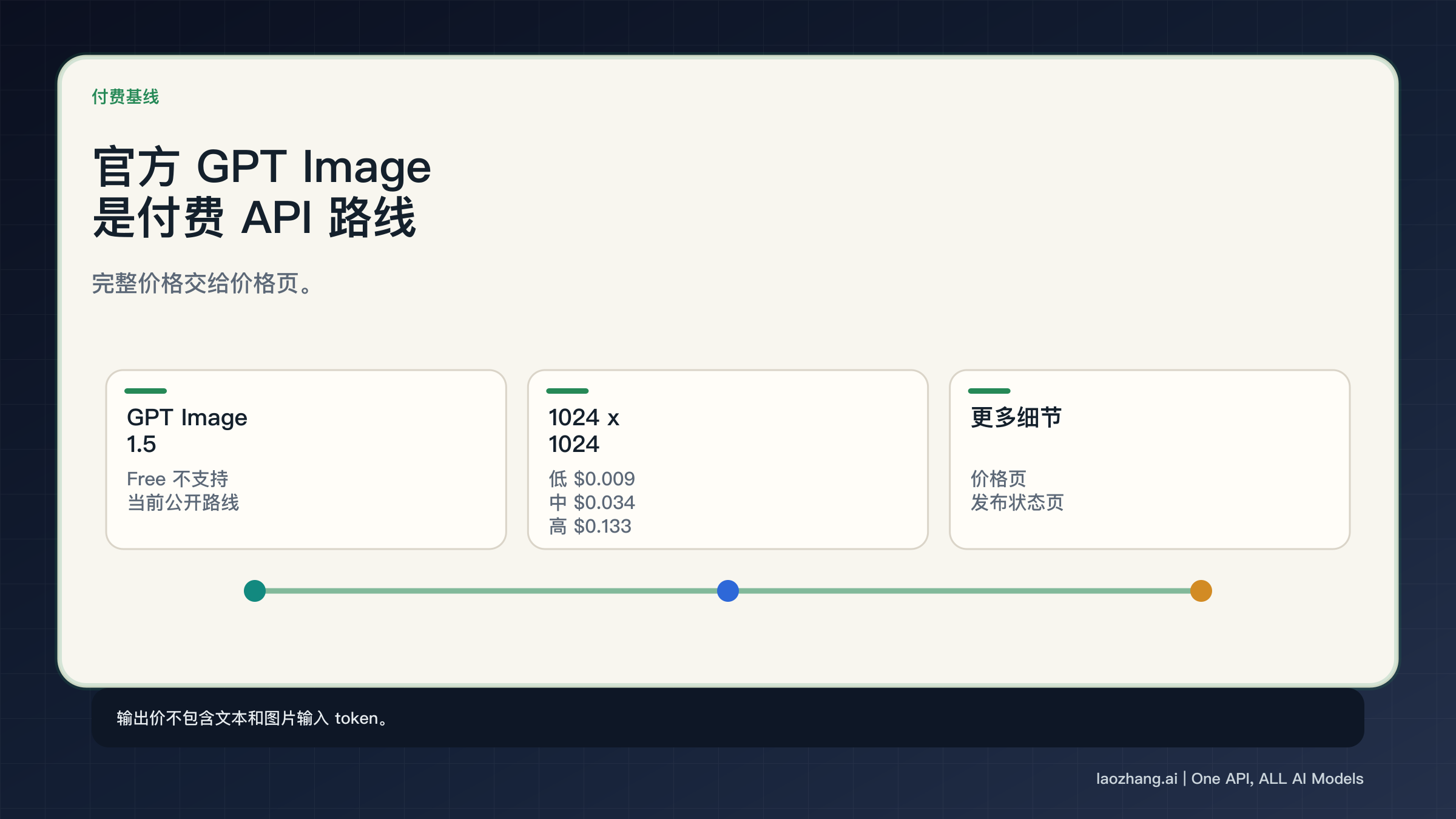 官方 GPT Image 付费基线，包含 GPT Image 1.5 Free 不支持和 1024 图价示例