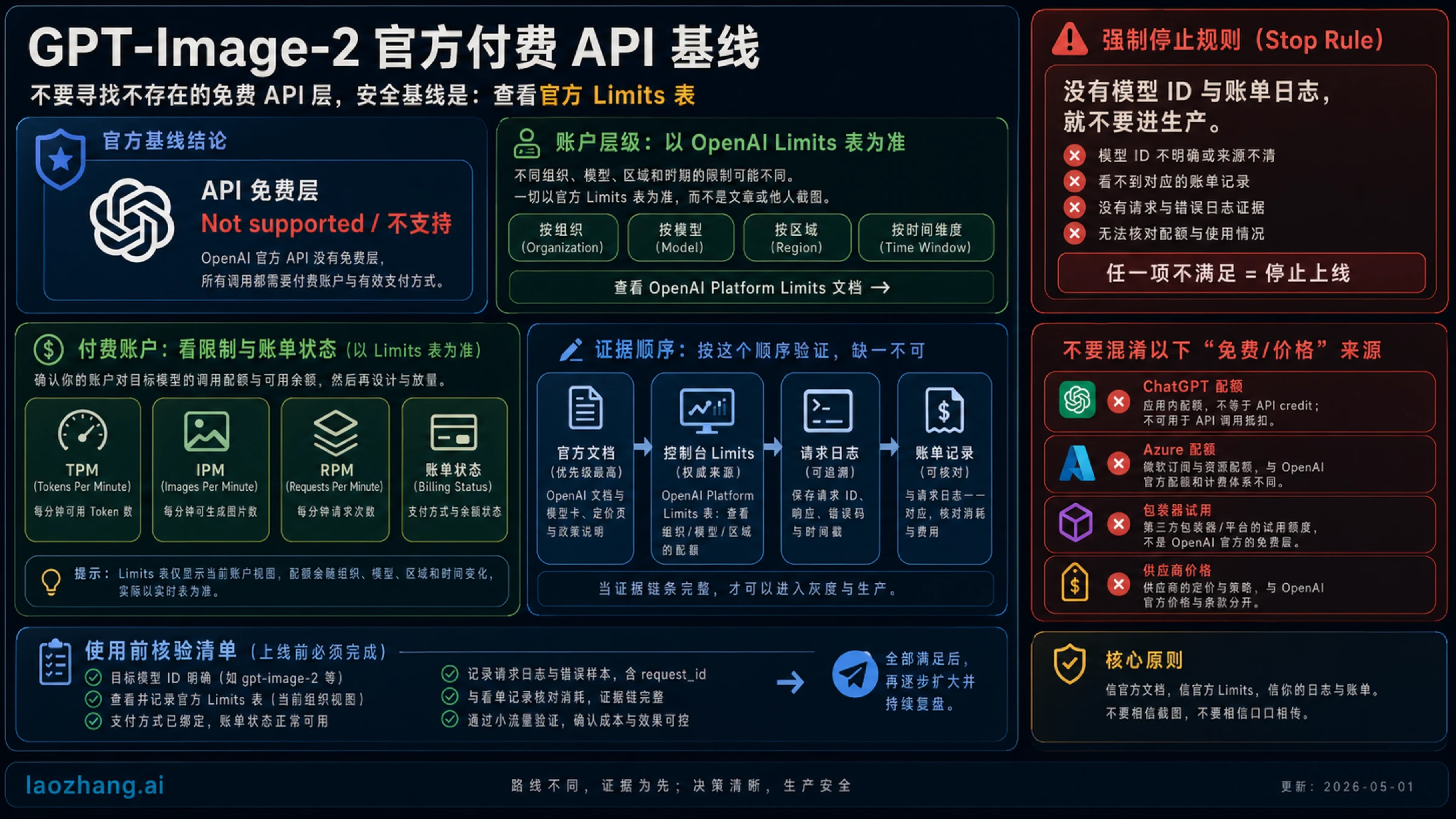 GPT-Image-2 官方付费 API 基线图:Free 不支持、Tier 1、Tier 2+ TPM 和 IPM 限制