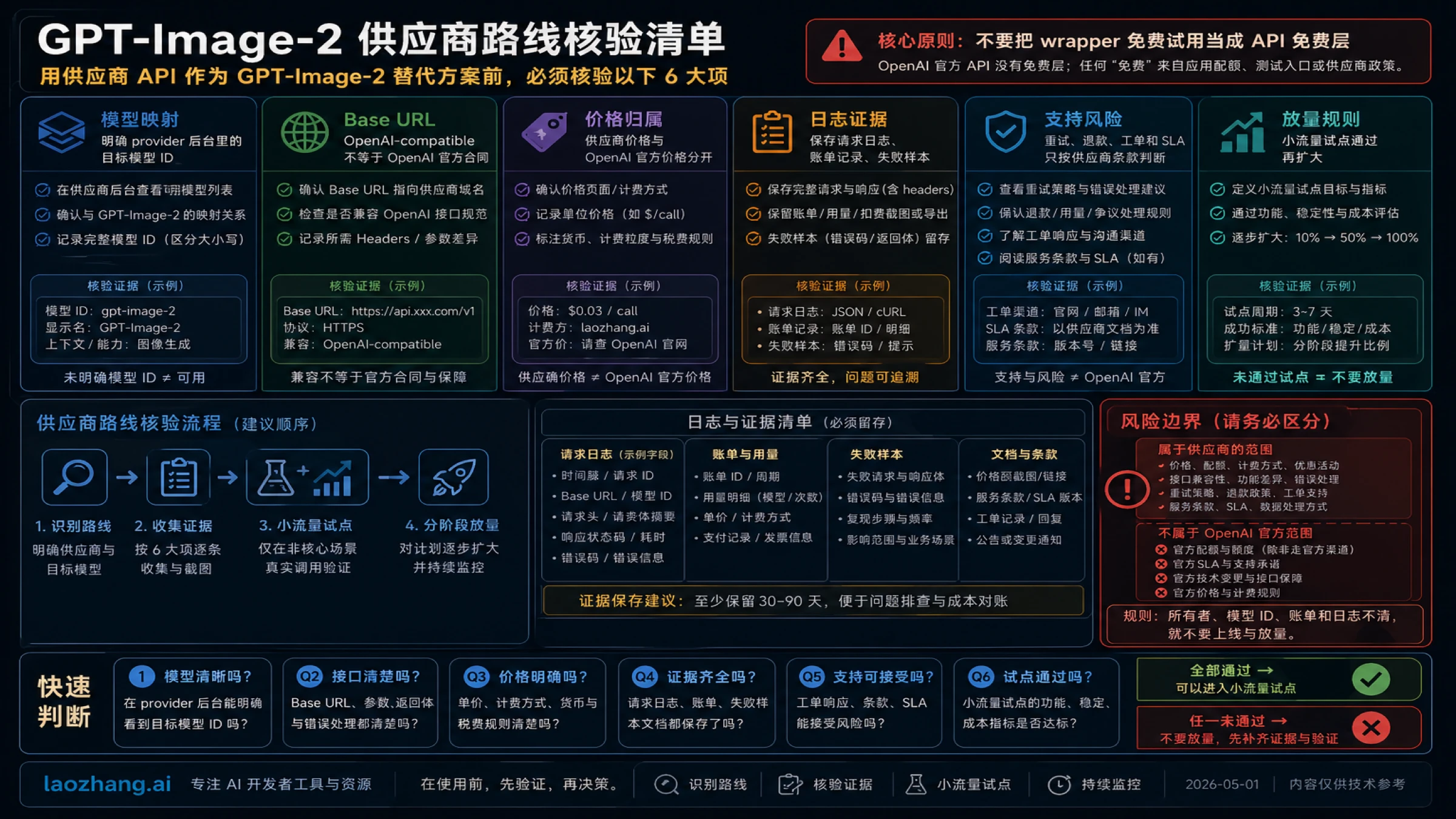 带文字信息的 GPT-Image-2 供应商路线核验清单,覆盖模型映射、Base URL、价格所有者和支持风险