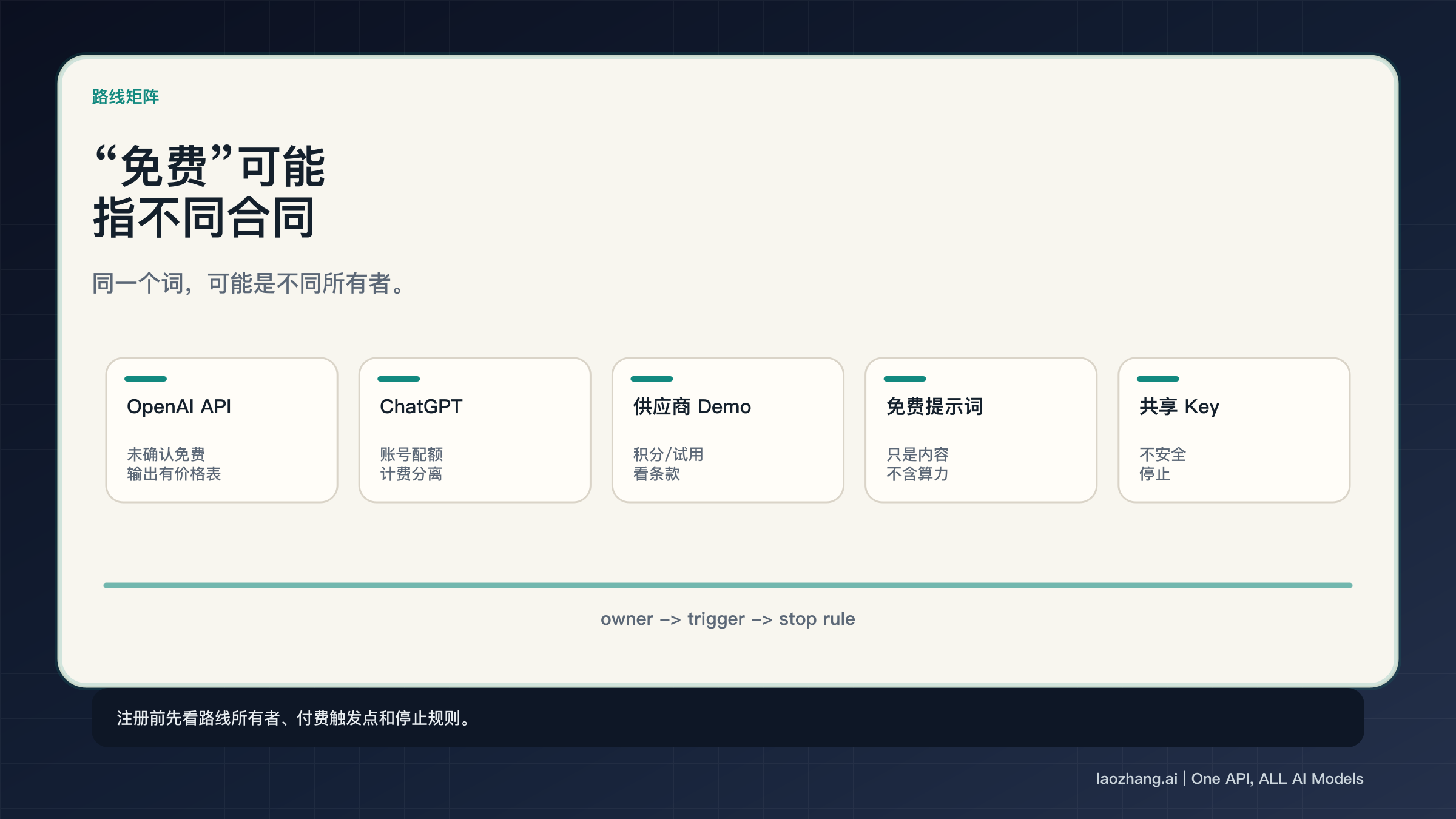 五路线矩阵：OpenAI API、ChatGPT、供应商 Demo、免费提示词和共享 Key 停止规则