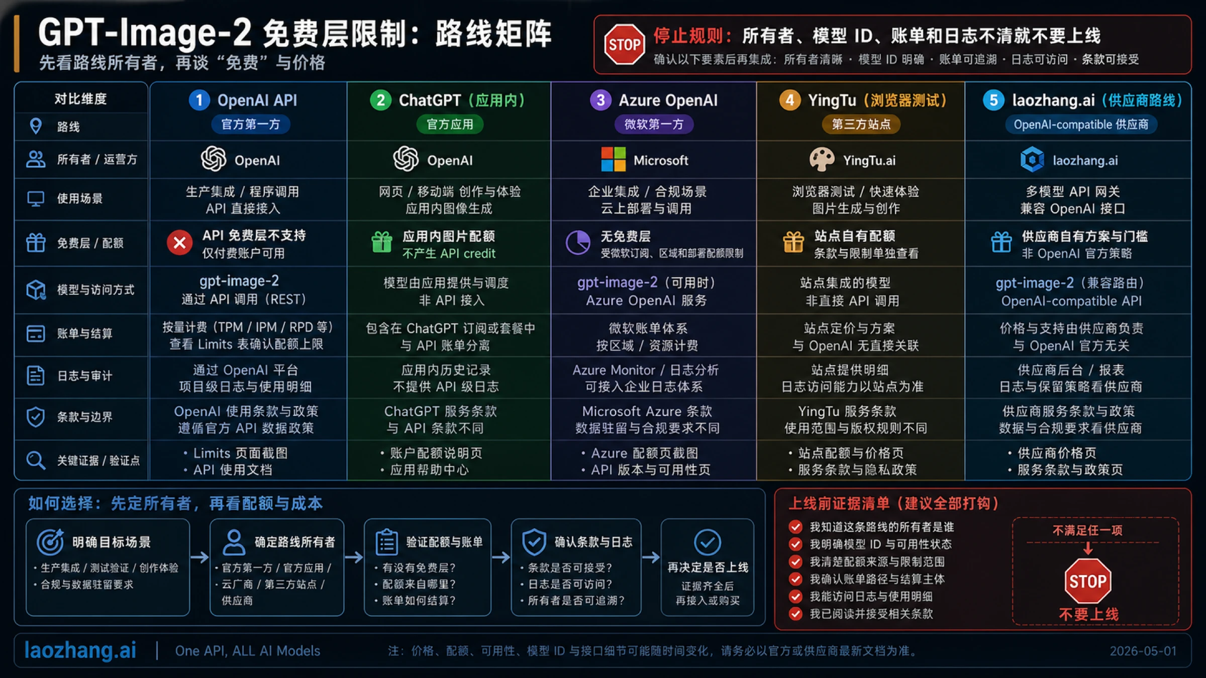 GPT-Image-2 路线矩阵,区分 OpenAI API、ChatGPT、Azure、YingTu 和 laozhang.ai 合同所有者
