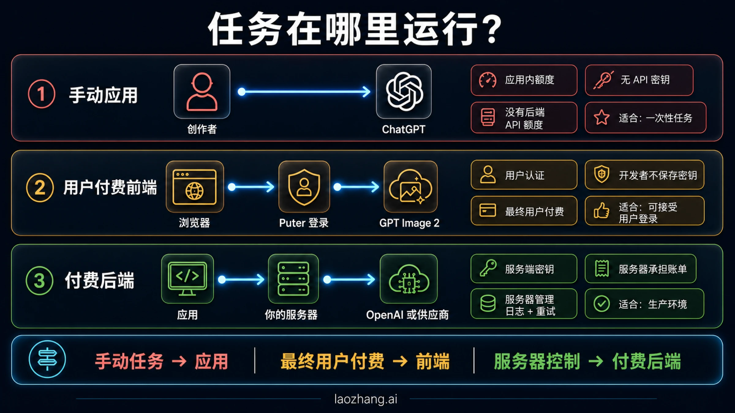 GPT Image 2 信任边界图,比较 ChatGPT 手动使用、Puter 用户付费前端和持有服务器密钥的付费后端